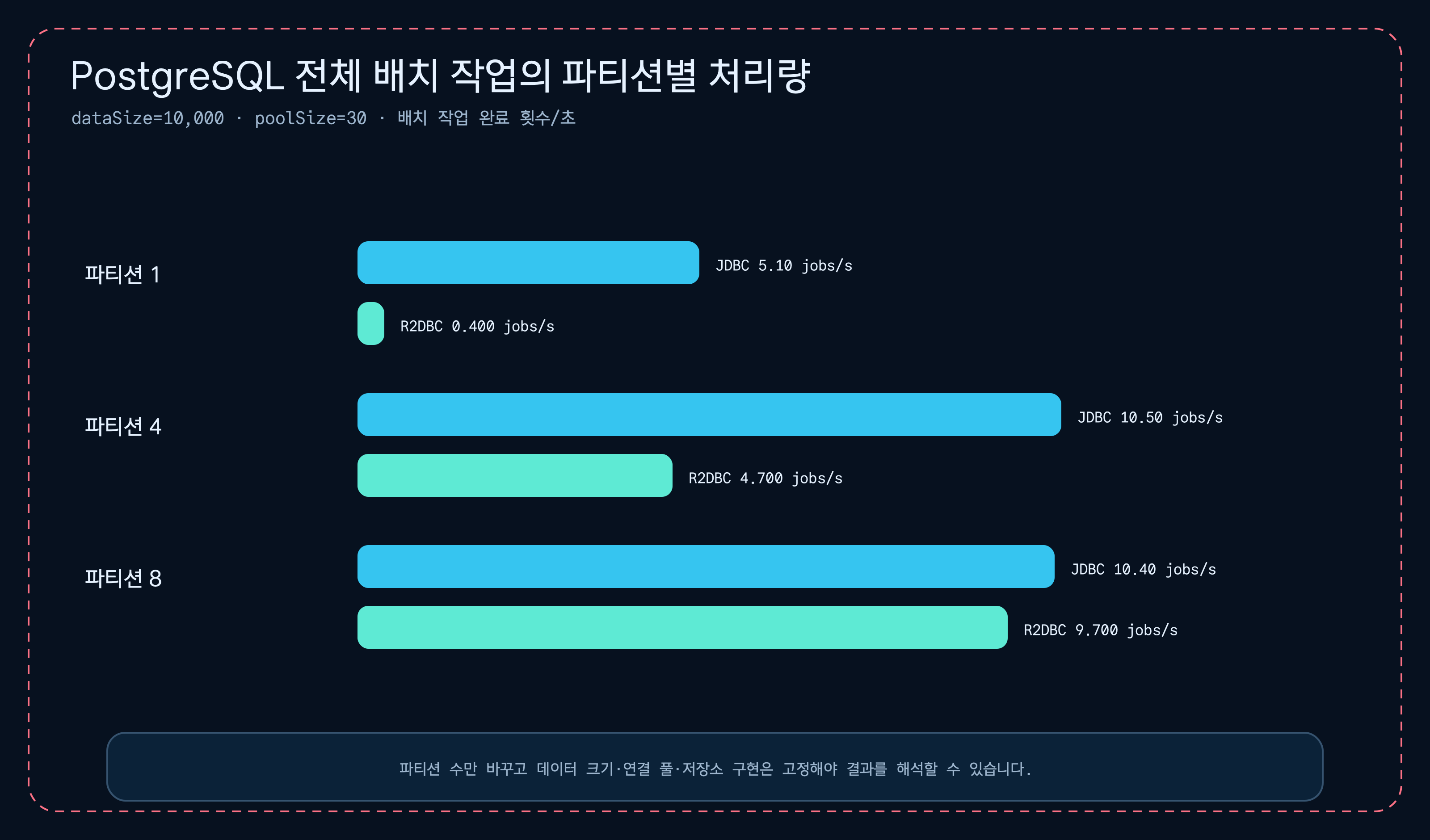 PostgreSQL 전체 배치 작업 벤치마크에서 파티션 수에 따른 JDBC와 R2DBC의 작업 완료 처리량을 비교한 차트
