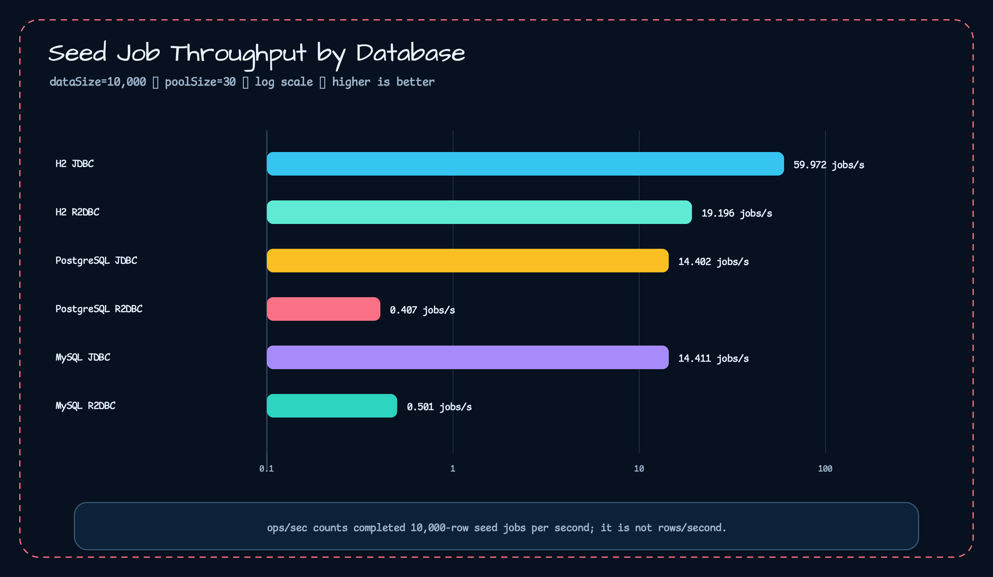 Database summary chart for the H2, PostgreSQL, and MySQL batch benchmarks