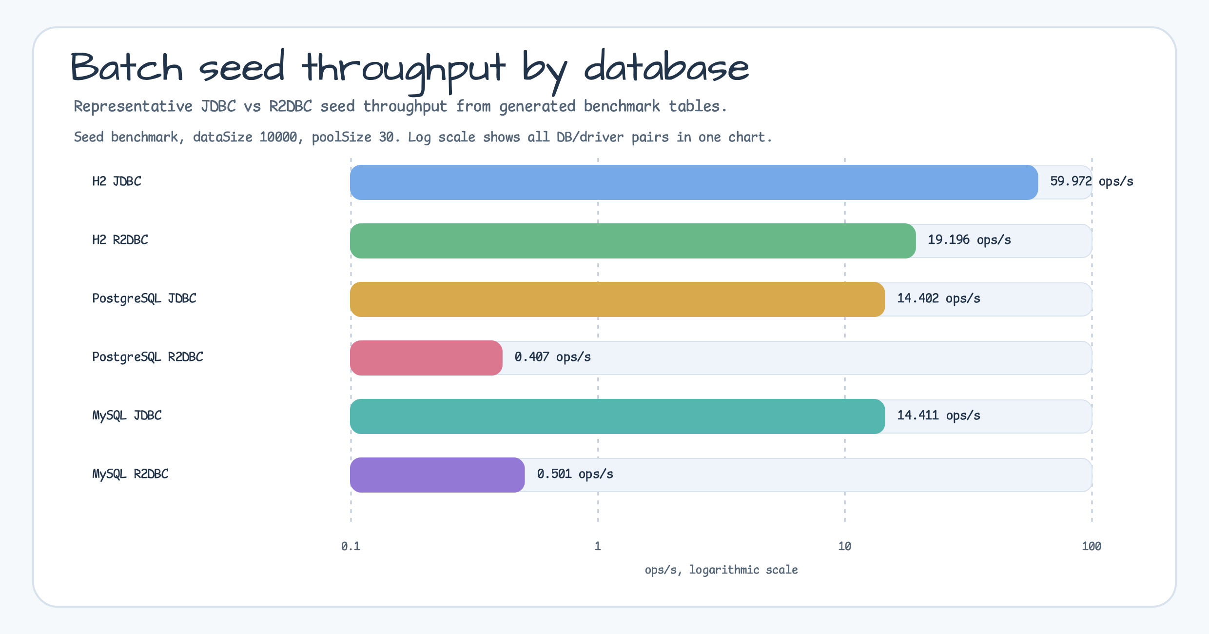 Database summary chart for the H2, PostgreSQL, and MySQL batch benchmarks