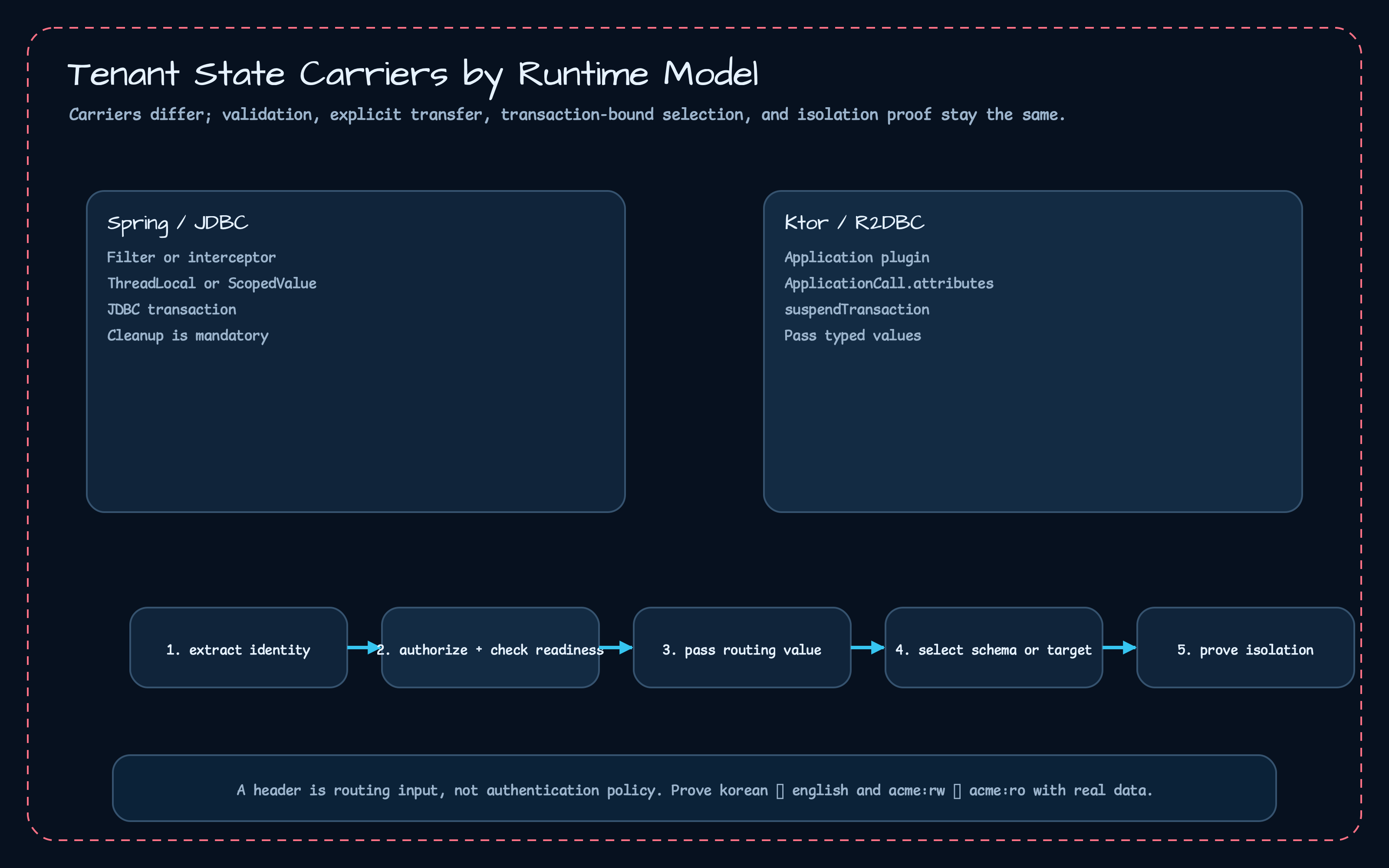 Strategy map comparing how Spring JDBC and Ktor Exposed R2DBC solve tenant routing with different runtime boundaries