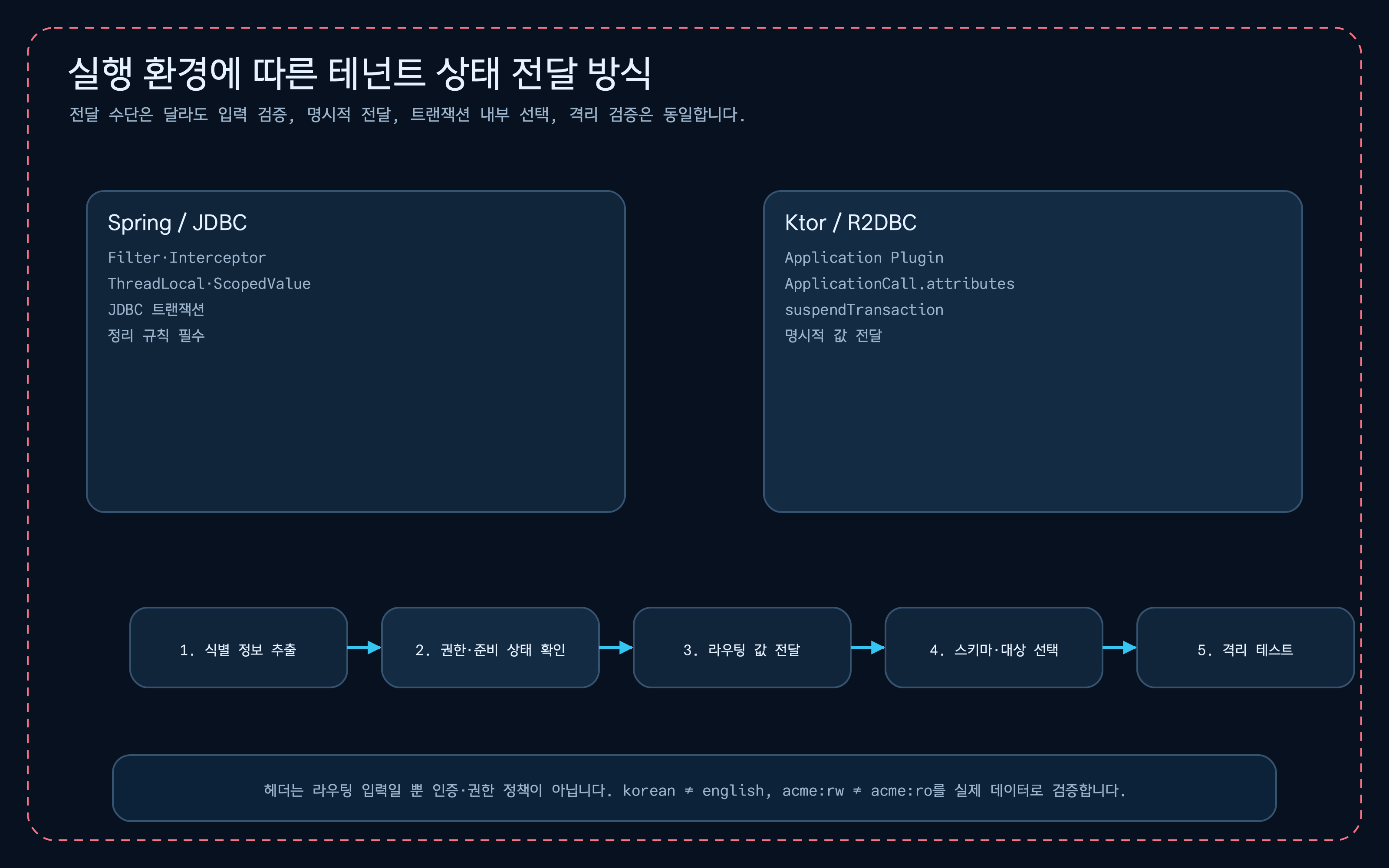 Spring JDBC 워크숍과 Ktor Exposed R2DBC 워크숍이 테넌트 라우팅 문제를 서로 다른 실행 경계에서 해결하는 전략 비교도