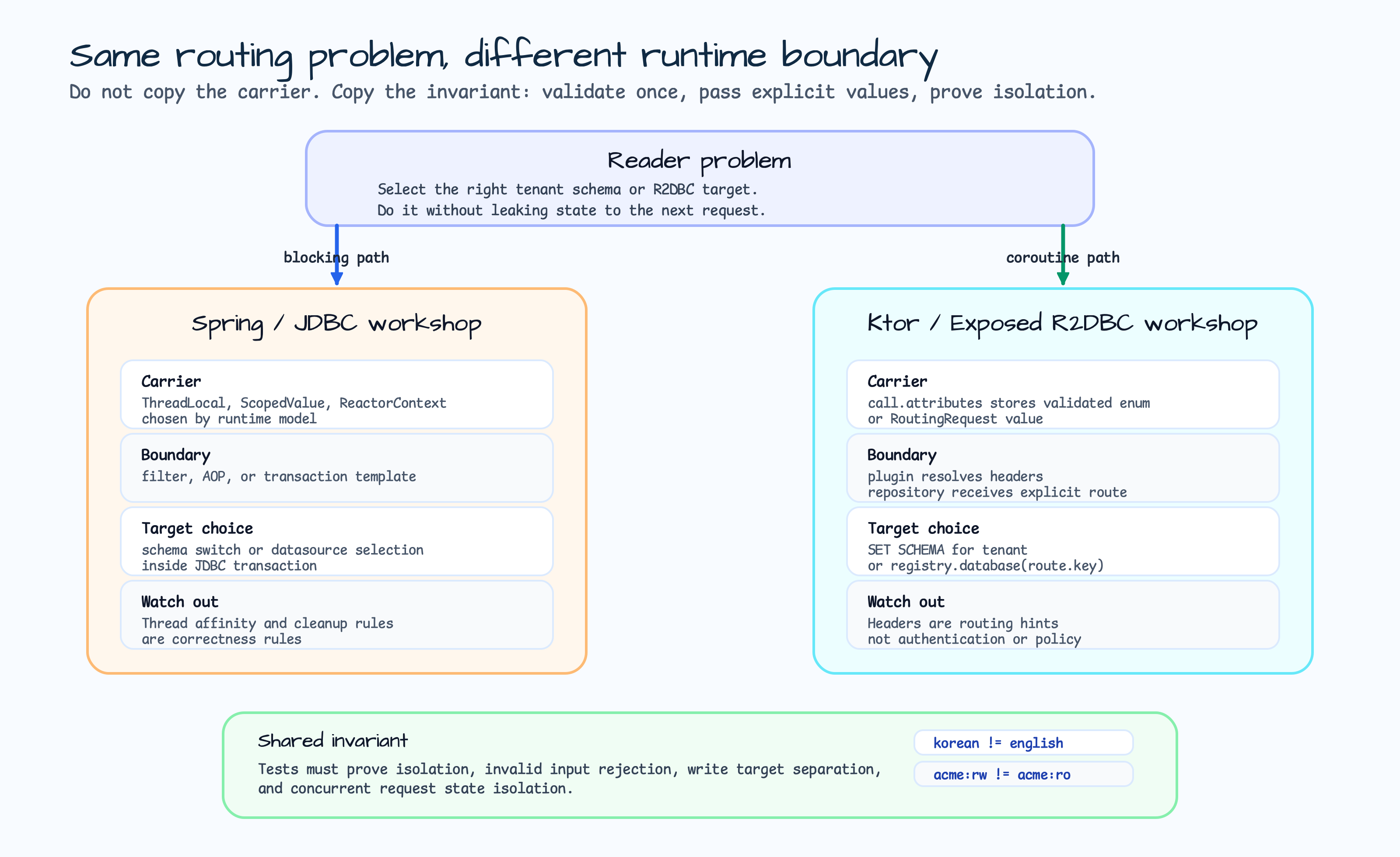 Strategy map comparing how Spring JDBC and Ktor Exposed R2DBC solve tenant routing with different runtime boundaries