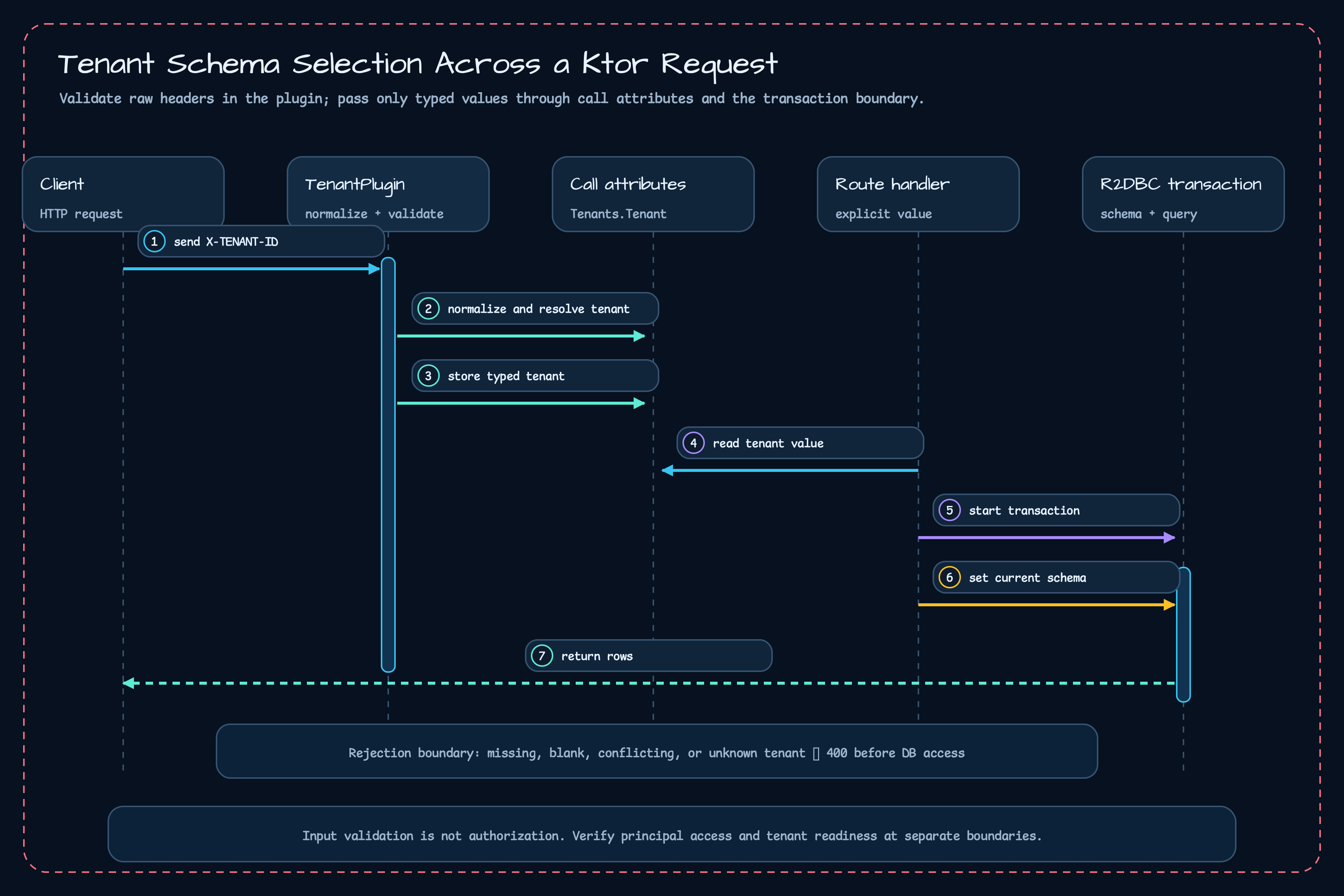 Sequence diagram where a Ktor plugin validates X-TENANT-ID, stores a tenant enum in call attributes, and a tenant transaction helper switches the R2DBC schema