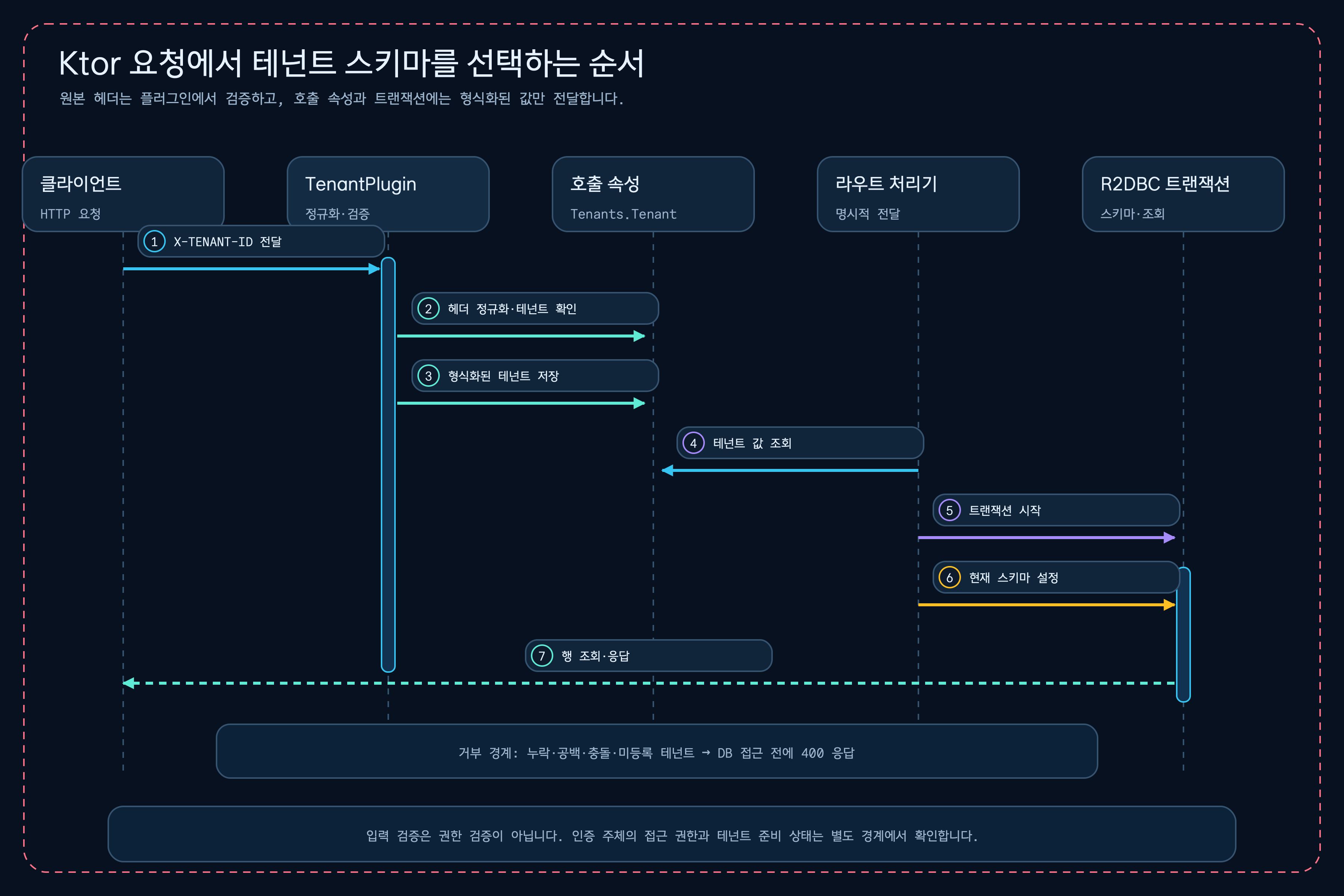 Ktor 플러그인이 X-TENANT-ID를 검증하고 호출 속성에 Tenants.Tenant를 저장한 뒤 테넌트 트랜잭션 도우미가 R2DBC 스키마를 전환하는 시퀀스 다이어그램