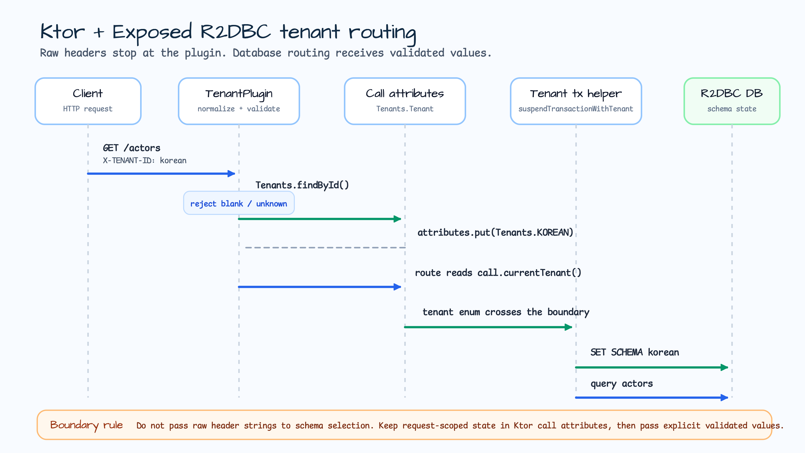 Sequence diagram where a Ktor plugin validates X-TENANT-ID, stores a tenant enum in call attributes, and a tenant transaction helper switches the R2DBC schema