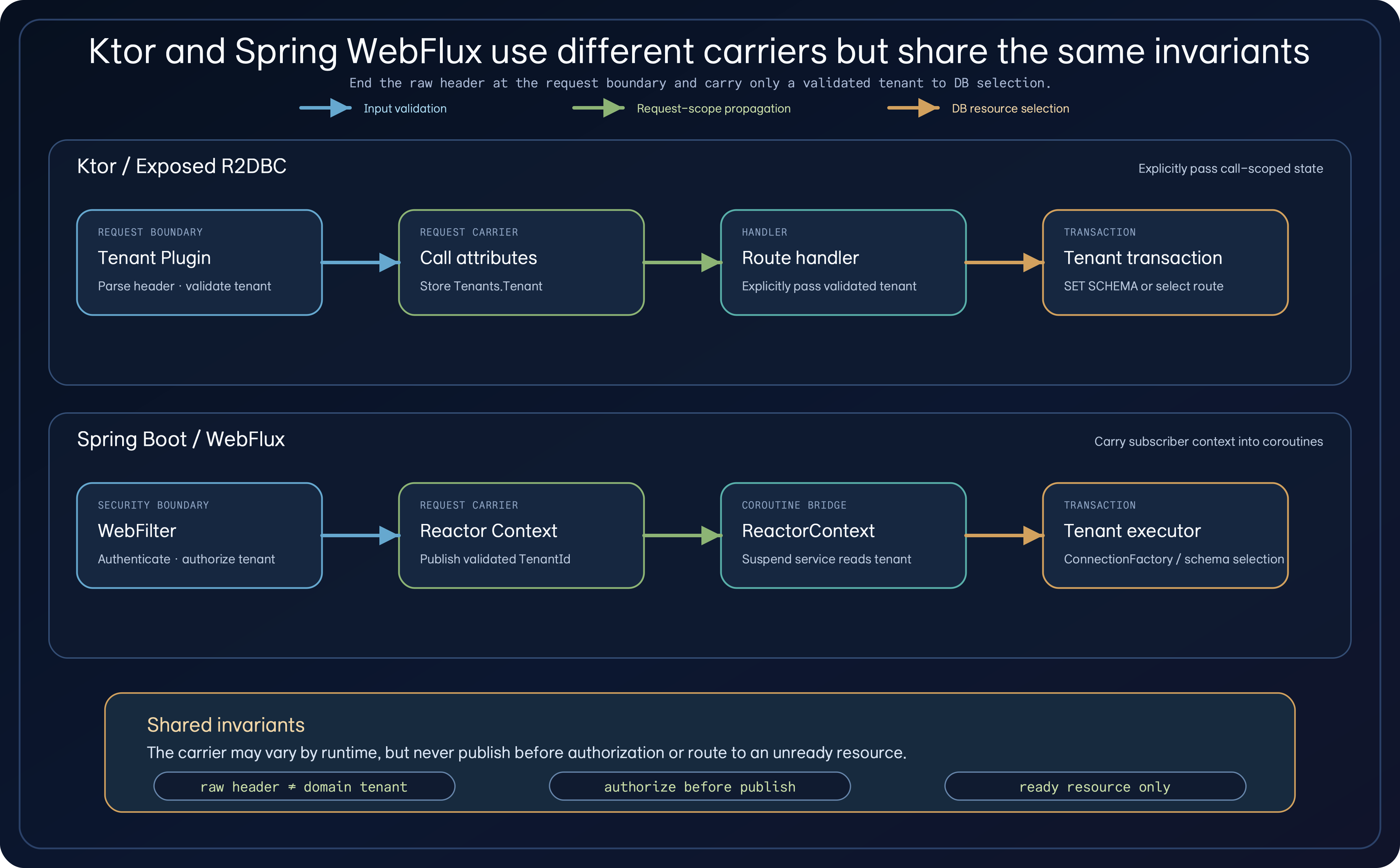 A comparison diagram showing Ktor's Tenant Plugin, ApplicationCall attributes, route handler, and tenant transaction alongside Spring WebFlux's WebFilter, Reactor Context, coroutine bridge, and tenant executor