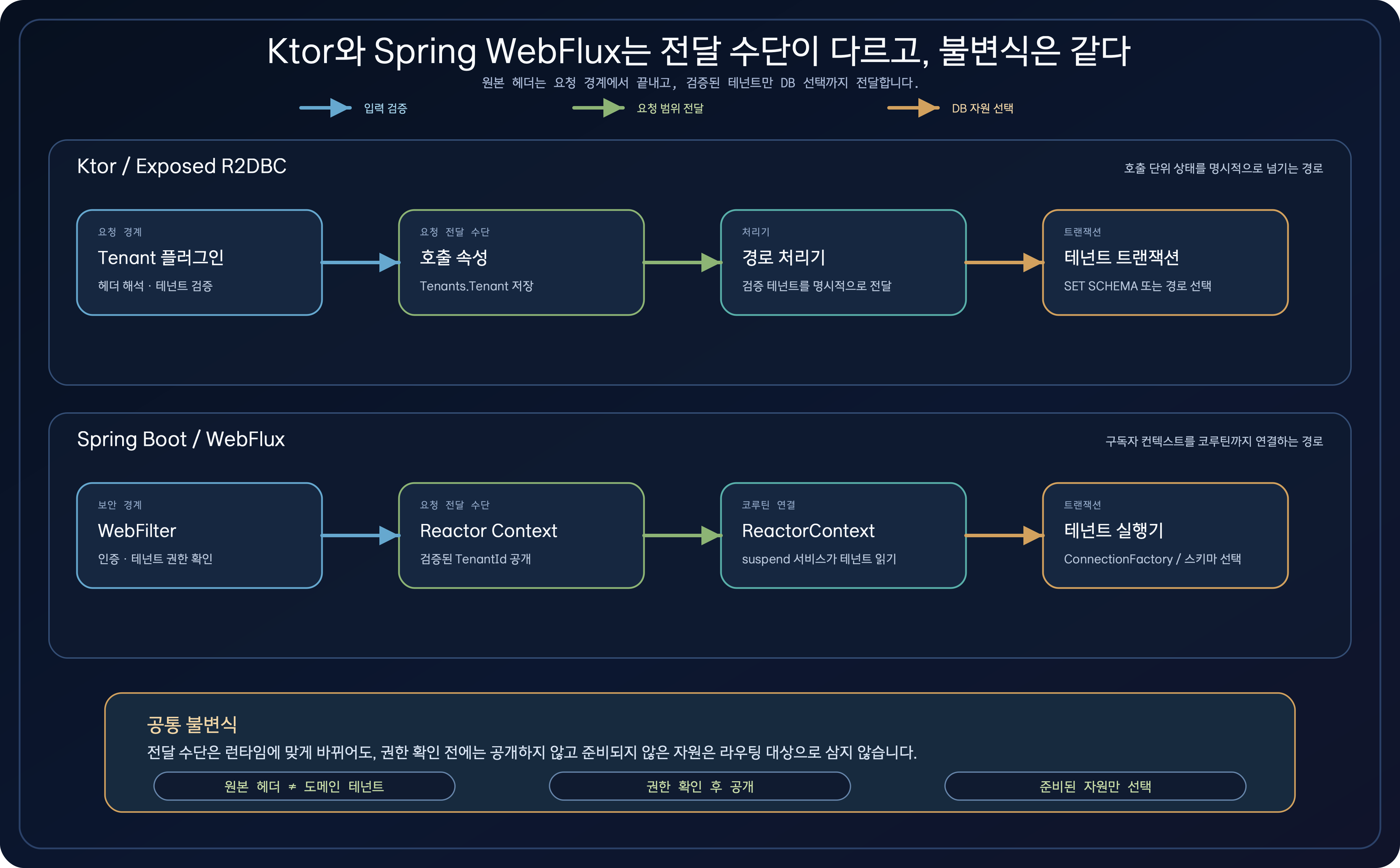 Ktor의 Tenant Plugin과 ApplicationCall attributes 경로, Spring WebFlux의 WebFilter와 Reactor Context, 코루틴 연결 경로가 모두 검증된 테넌트를 트랜잭션과 DB 자원 선택으로 전달하는 비교 다이어그램
