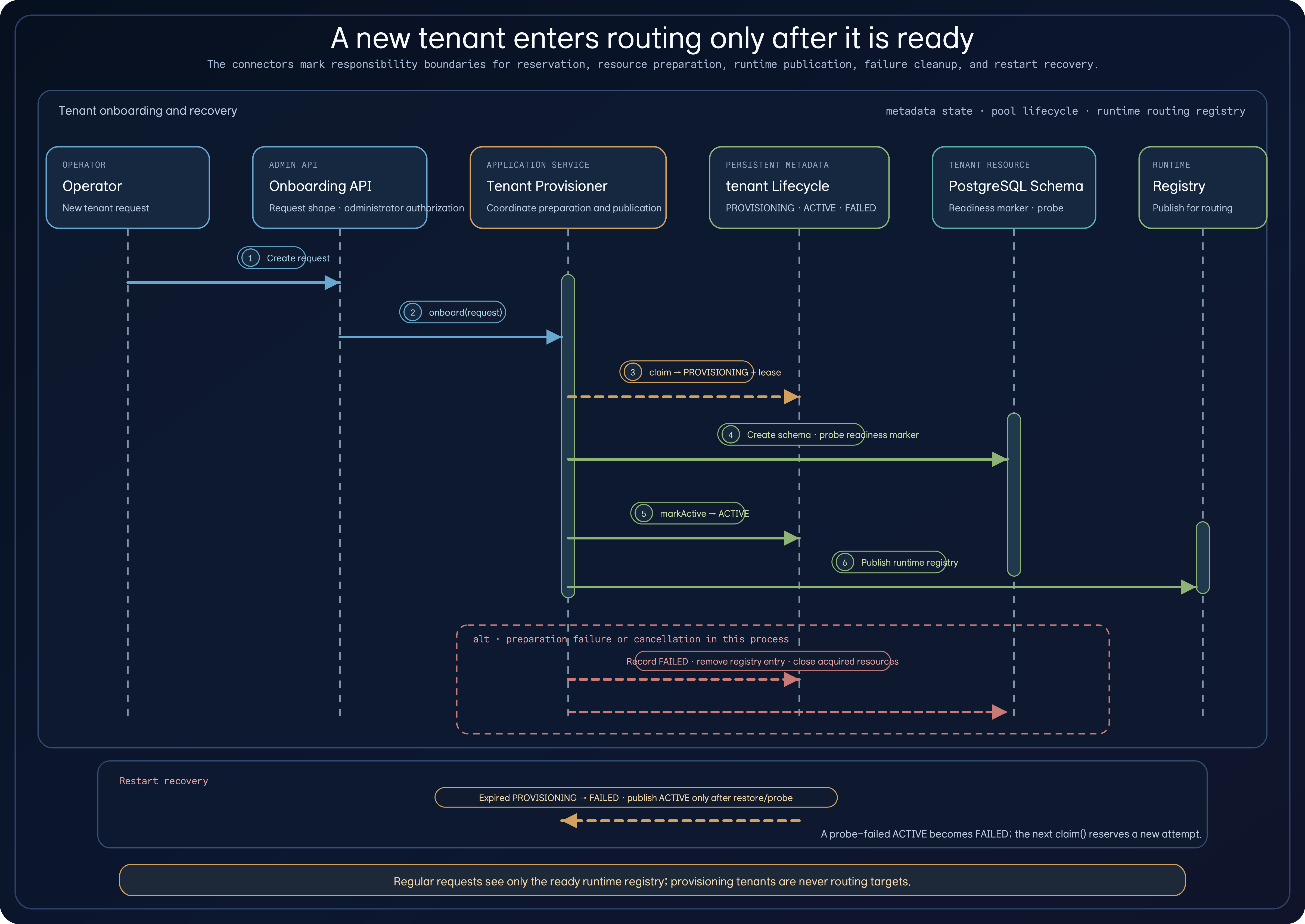 An interaction diagram from an operator request through lifecycle reservation and lease renewal, PostgreSQL schema creation and readiness probing, ACTIVE recording, runtime registry publication, failure cleanup, and restart recovery