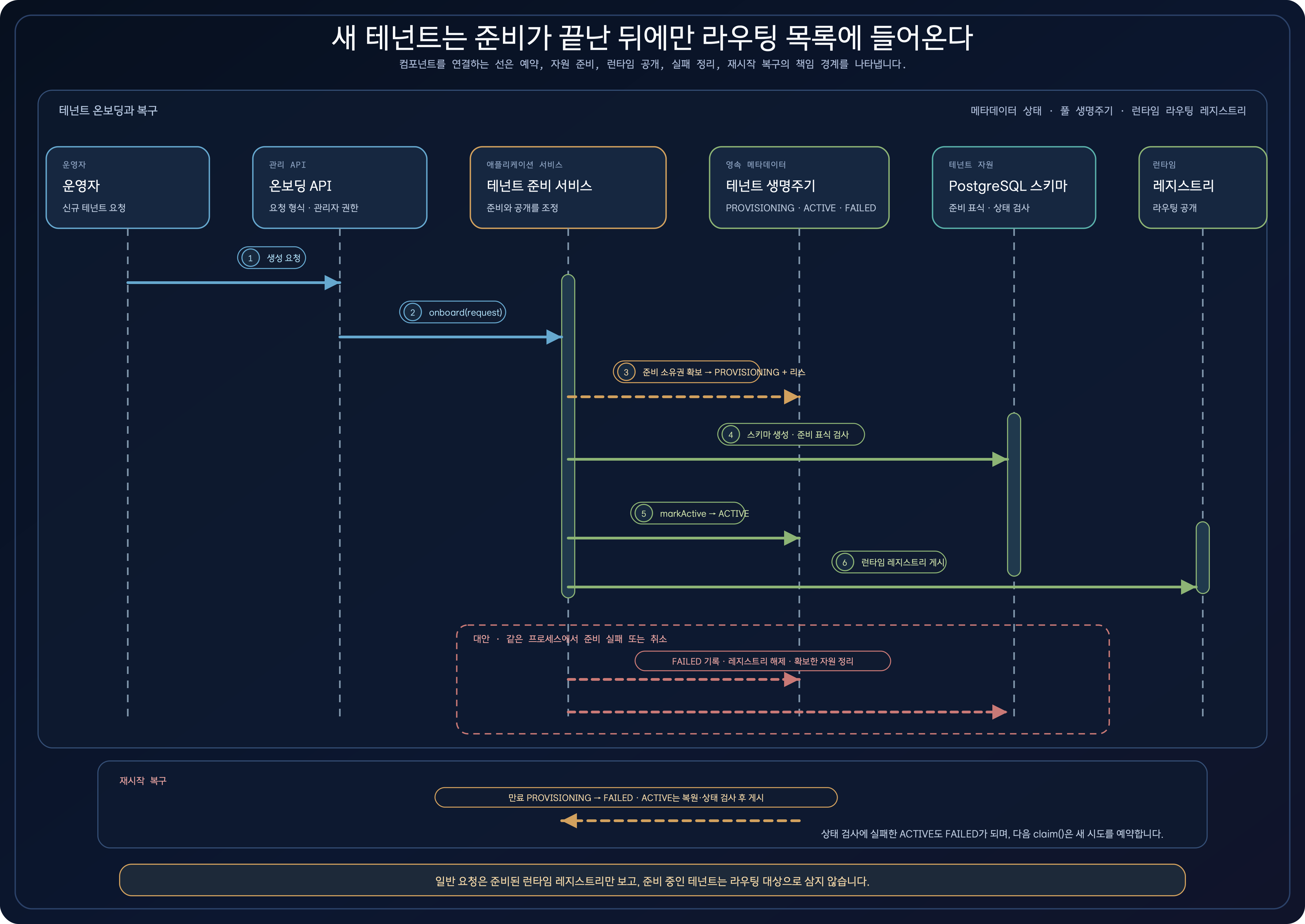 운영자 요청이 테넌트 생명주기의 PROVISIONING 예약과 리스 갱신, PostgreSQL 스키마와 준비 표식 검사, ACTIVE 기록, 런타임 레지스트리 게시로 이어지고 실패 기록과 재시작 복구로 분기하는 상호작용 다이어그램