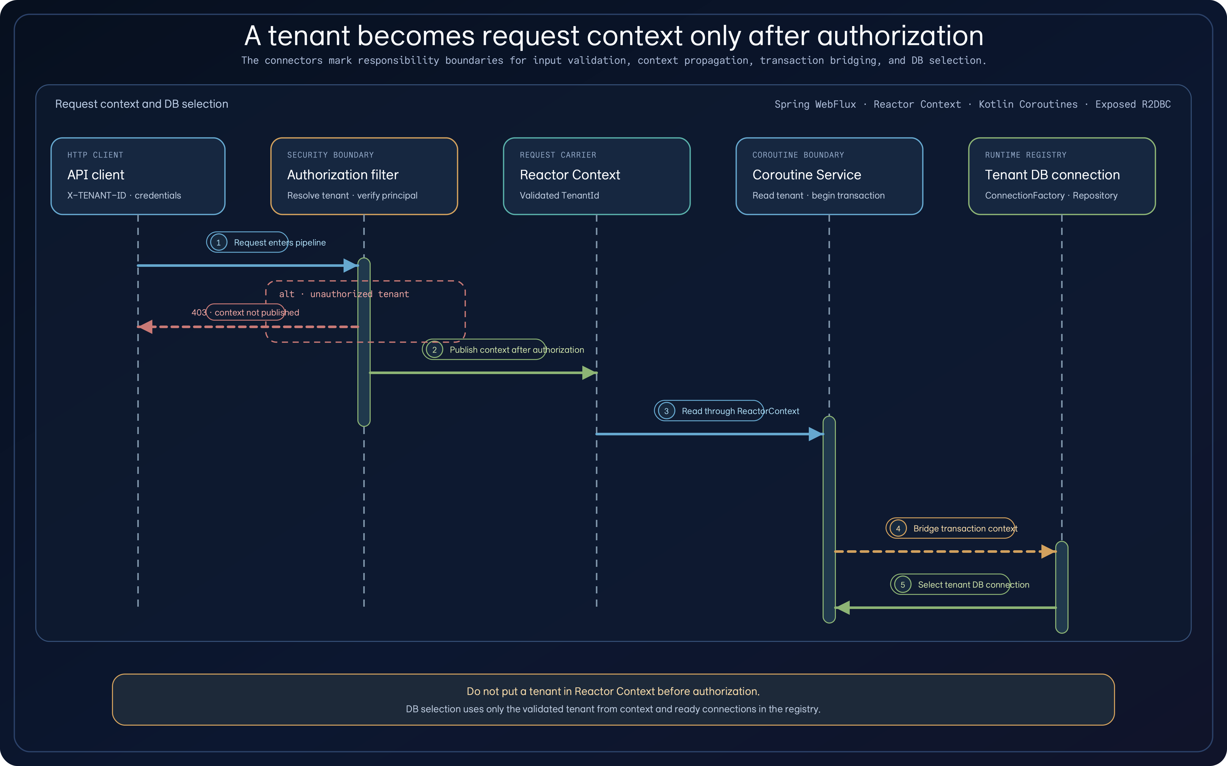 A request interaction diagram from X-TENANT-ID and credentials through an authorization filter, Reactor Context, a coroutine service, a tenant transaction executor, and a repository