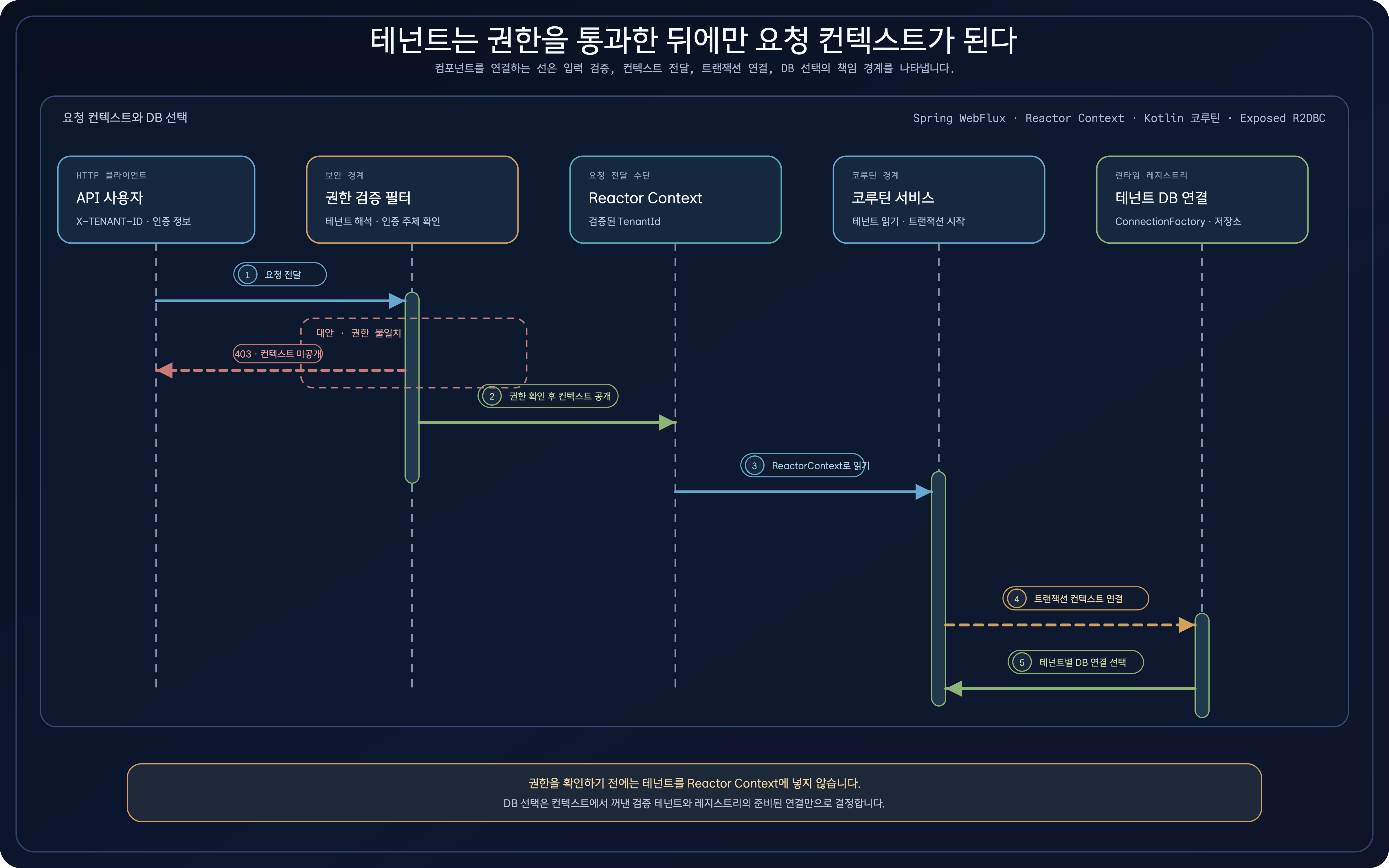 X-TENANT-ID와 인증 정보가 권한 검증 필터, Reactor Context, 코루틴 서비스, 테넌트 트랜잭션 실행기와 저장소를 거치는 요청 상호작용 다이어그램
