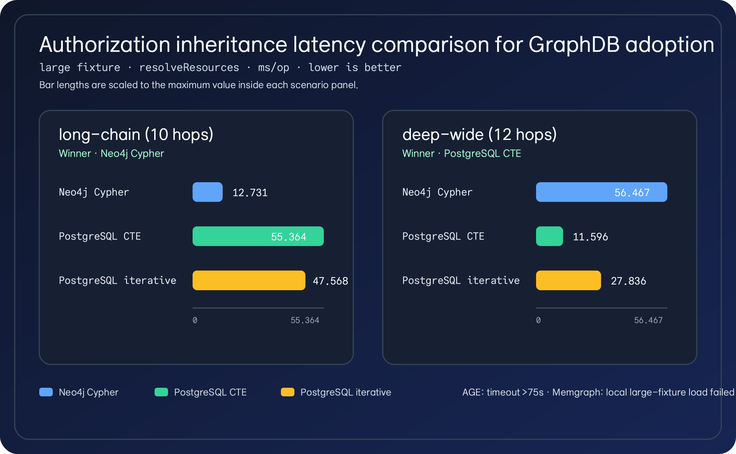Large authorization inheritance benchmark chart comparing Neo4j Cypher, PostgreSQL CTE, and PostgreSQL iterative traversal for long-chain and deep-wide scenarios