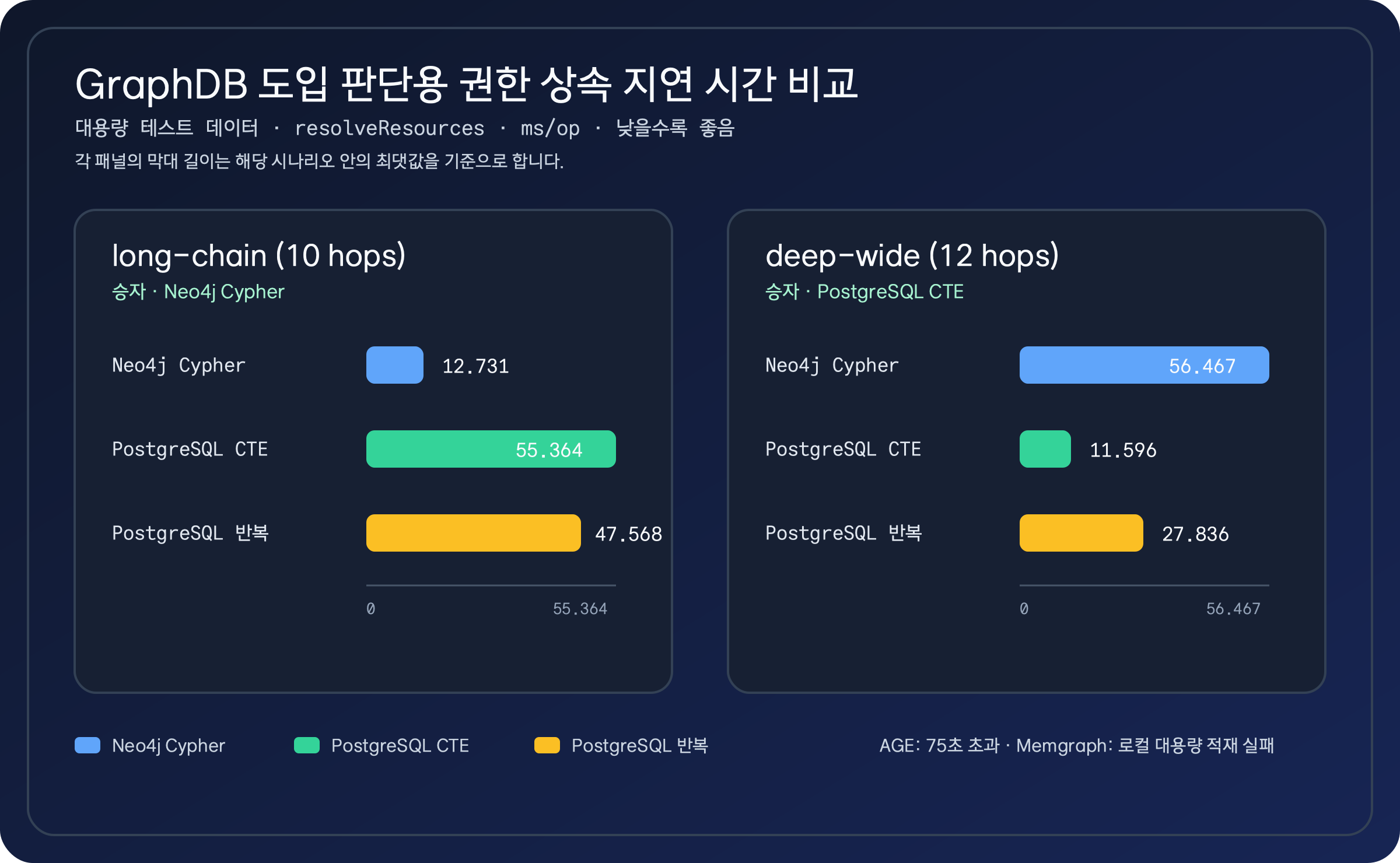 대용량 권한 상속 벤치마크에서 long-chain과 deep-wide 시나리오별 Neo4j Cypher, PostgreSQL CTE, PostgreSQL 반복 순회의 지연 시간을 비교한 차트