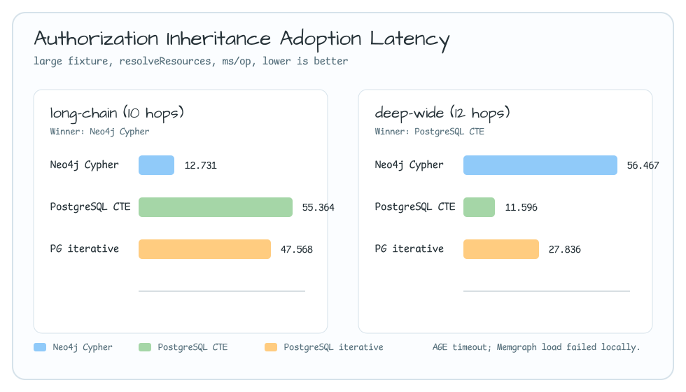 Authorization inheritance benchmark chart comparing Neo4j, AGE, PostgreSQL recursive CTE, and PostgreSQL iterative traversal