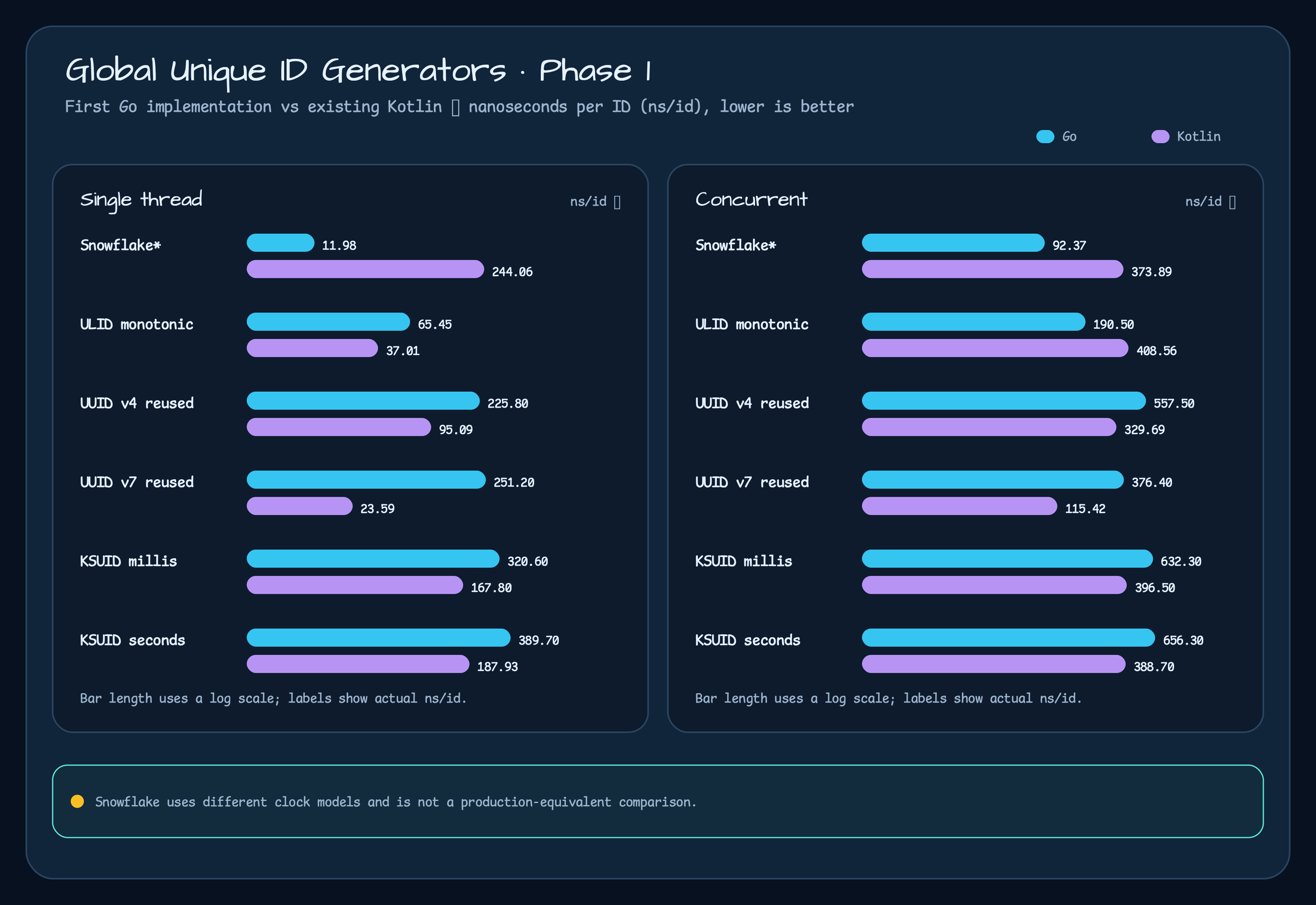 ID Generator Benchmark Phase 1 chart comparing the first Go implementation and the existing Kotlin implementation in ns/id
