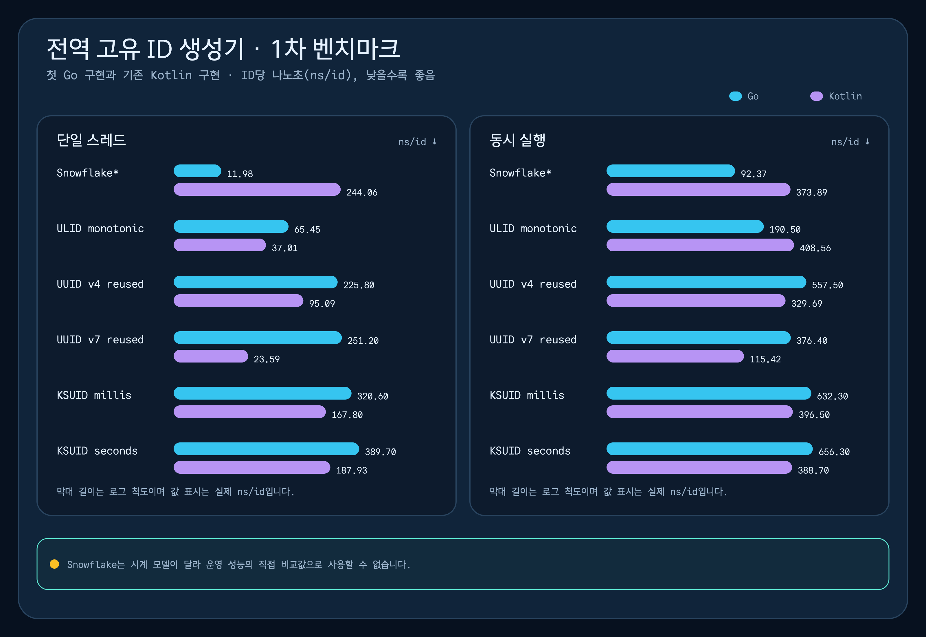 첫 Go 구현과 기존 Kotlin 구현의 ID당 나노초를 비교한 1차 벤치마크 차트