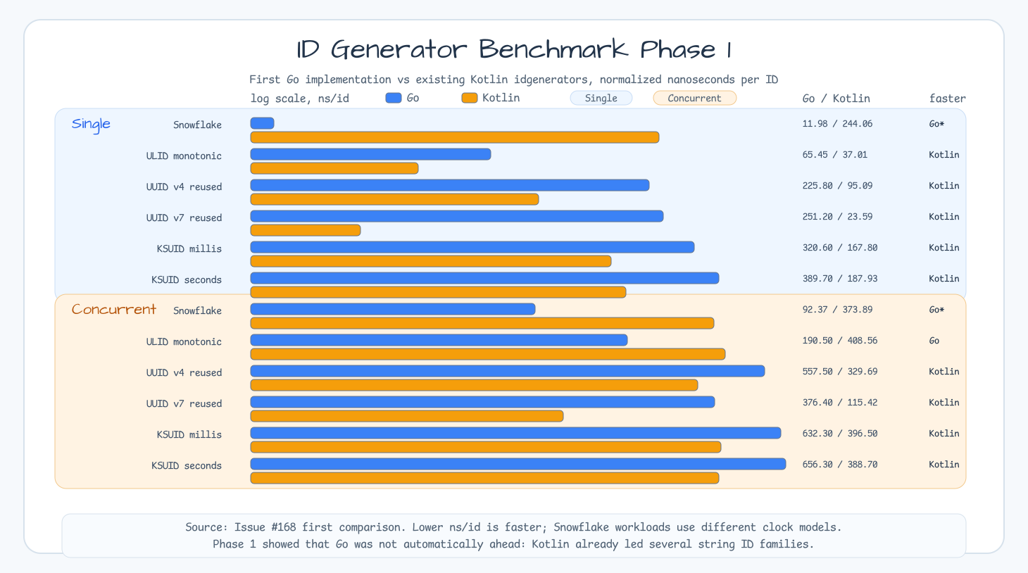 ID Generator Benchmark Phase 1 chart comparing the first Go implementation and the existing Kotlin implementation in ns/id