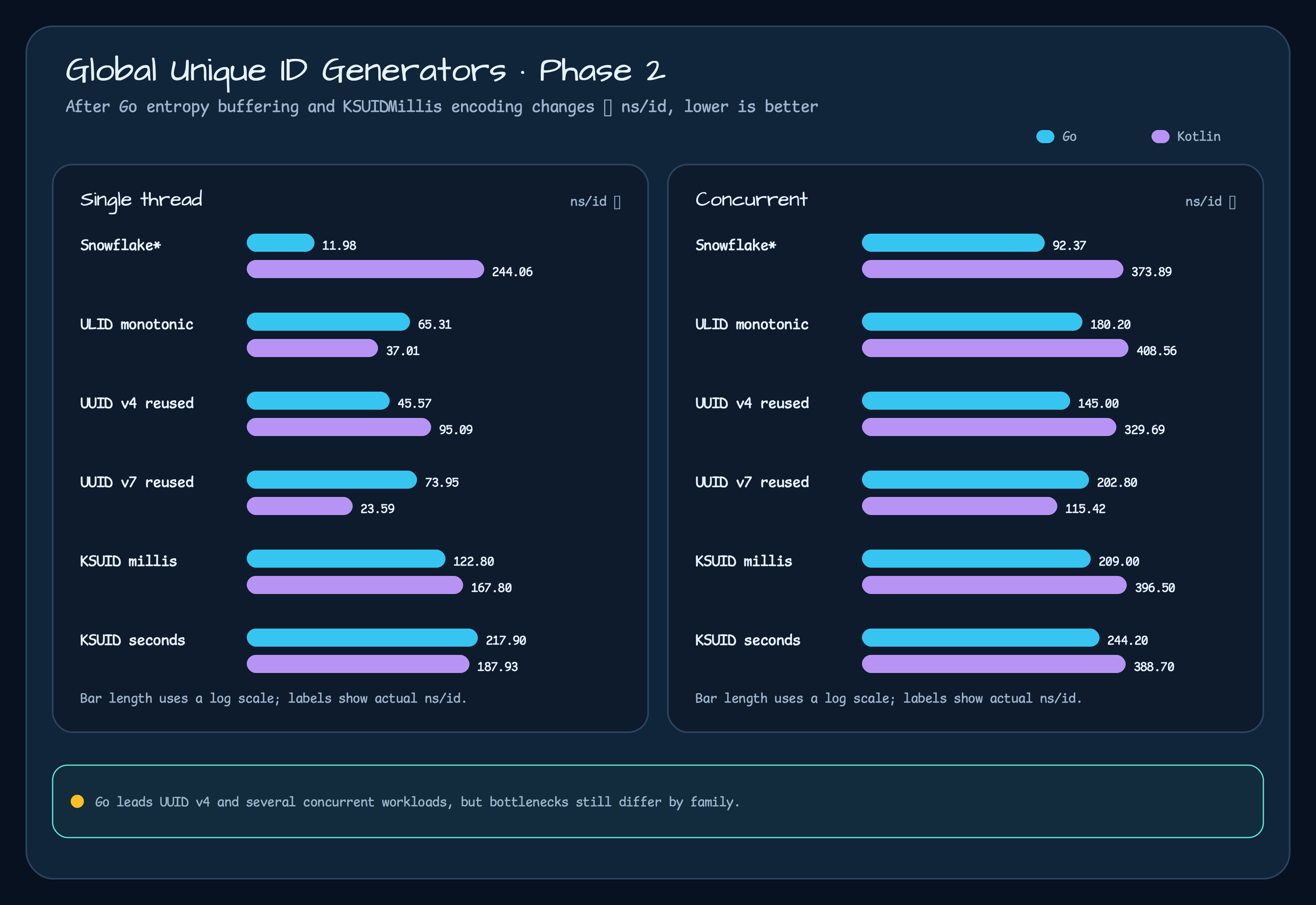 ID Generator Benchmark Phase 2 chart comparing Go after optimization and Kotlin in ns/id