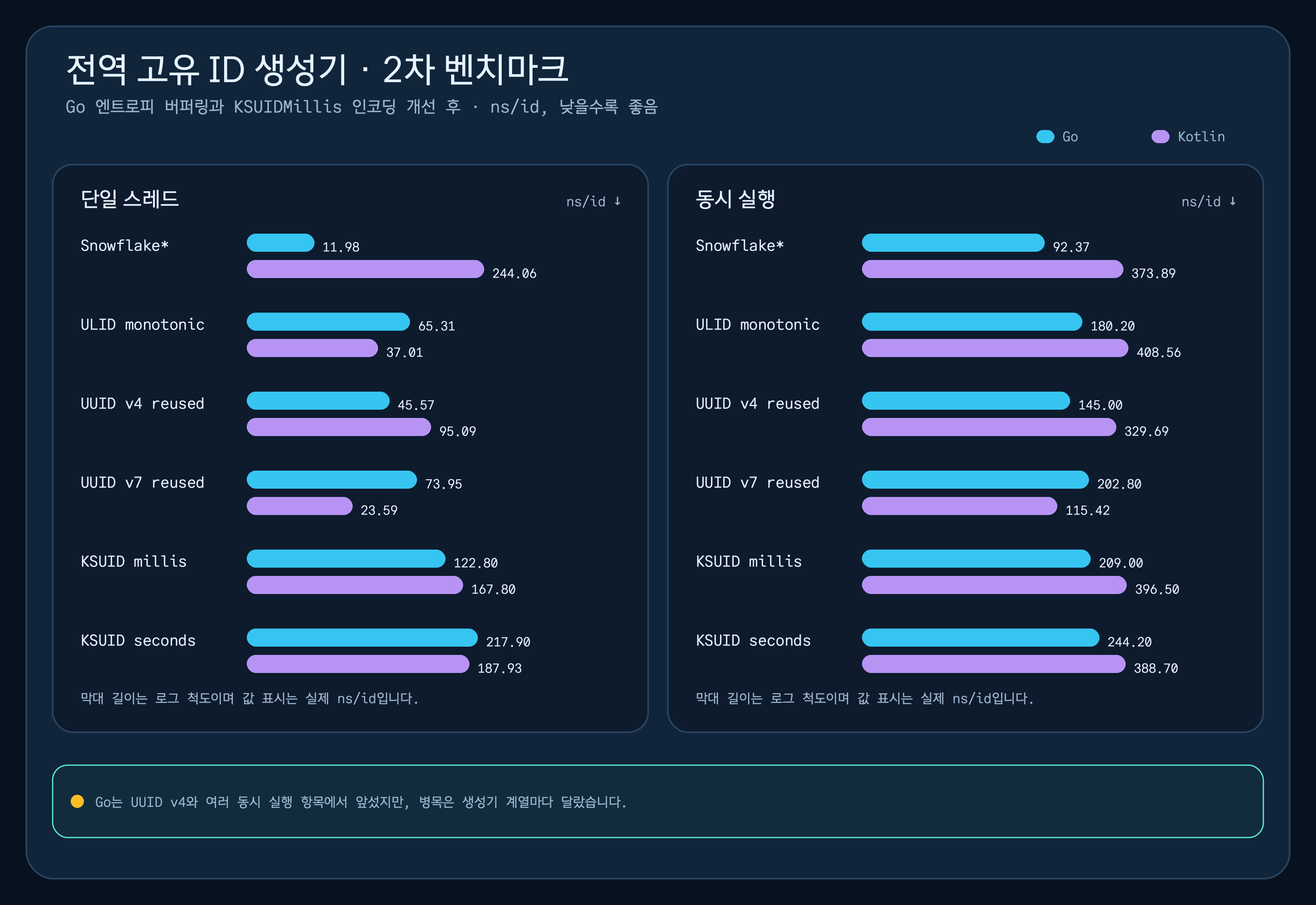 엔트로피 경로를 개선한 Go와 기존 Kotlin 구현의 ID당 나노초를 비교한 2차 벤치마크 차트