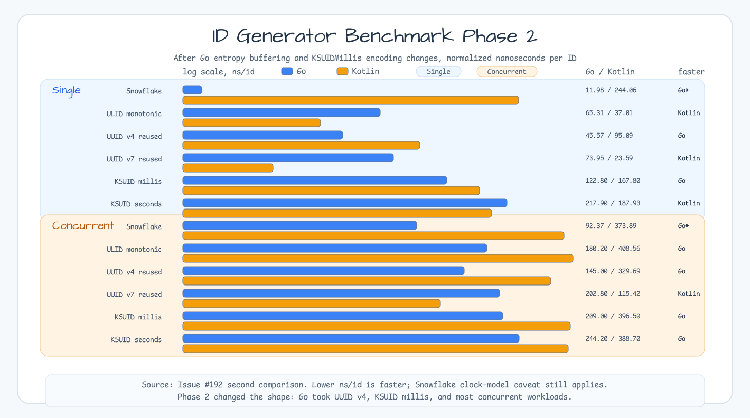 ID Generator Benchmark Phase 2 chart comparing Go after optimization and Kotlin in ns/id