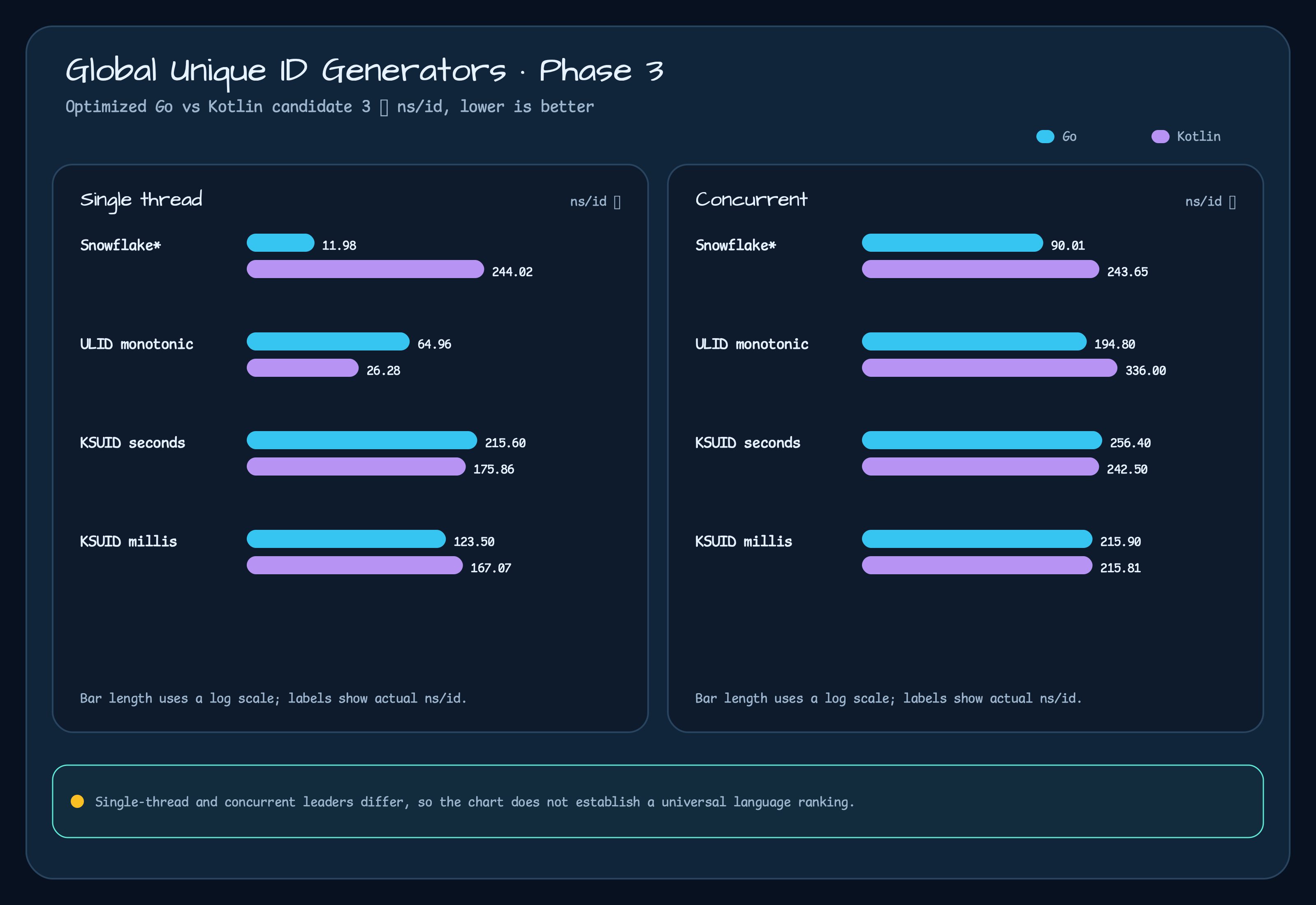 ID Generator Benchmark Phase 3 chart comparing optimized Go and Kotlin candidate 3 in ns/id