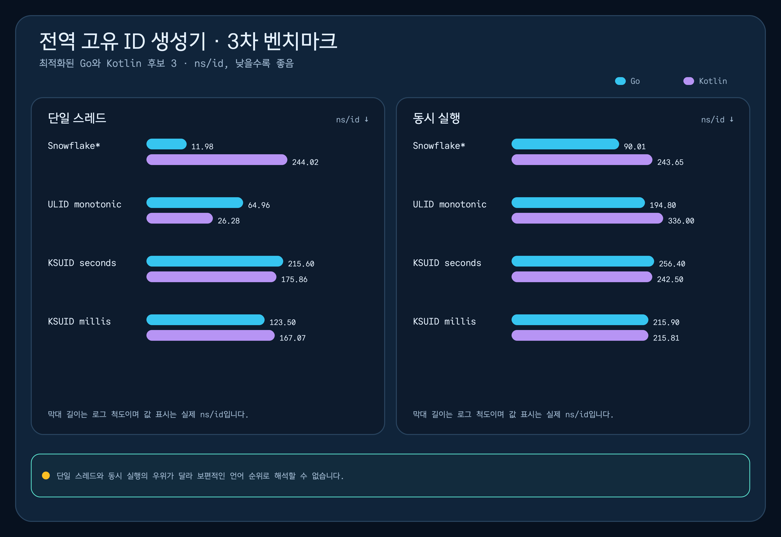 최적화된 Go와 Kotlin 후보 3의 ID당 나노초를 비교한 3차 벤치마크 차트