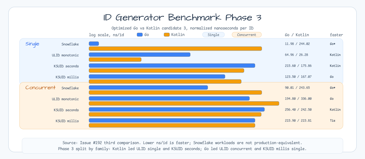ID Generator Benchmark Phase 3 chart comparing optimized Go and Kotlin candidate 3 in ns/id