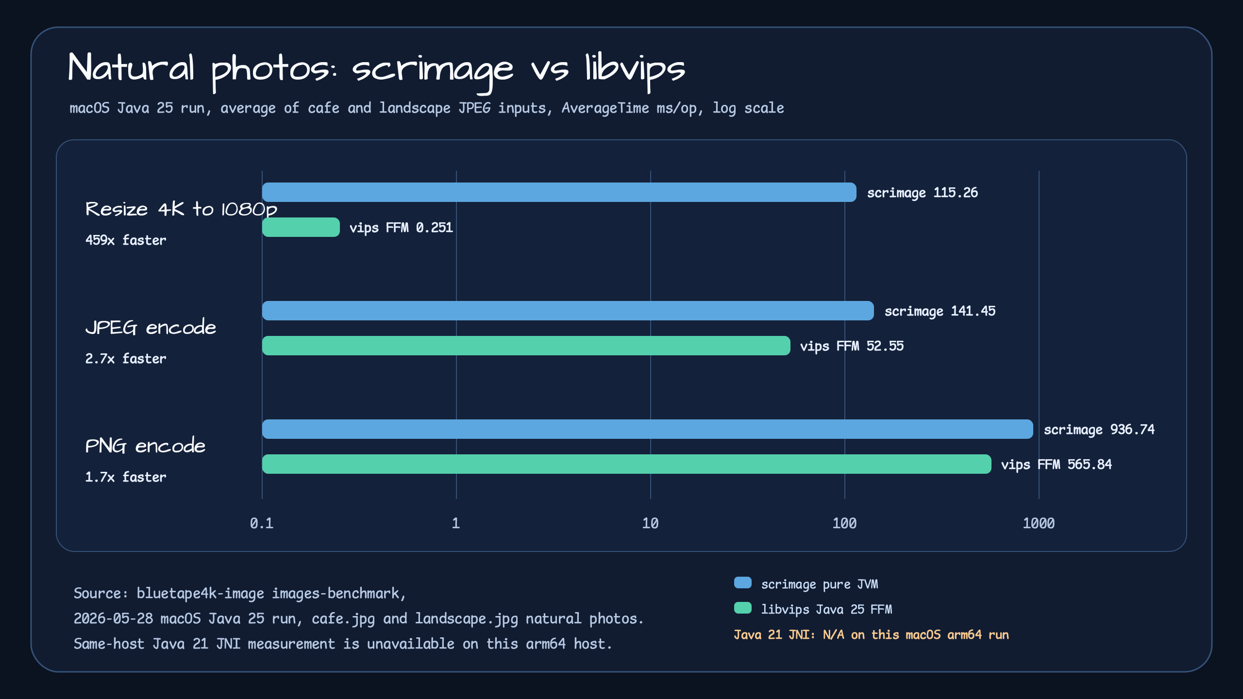 Benchmark summary comparing scrimage pure JVM and libvips Java 25 FFM image processing