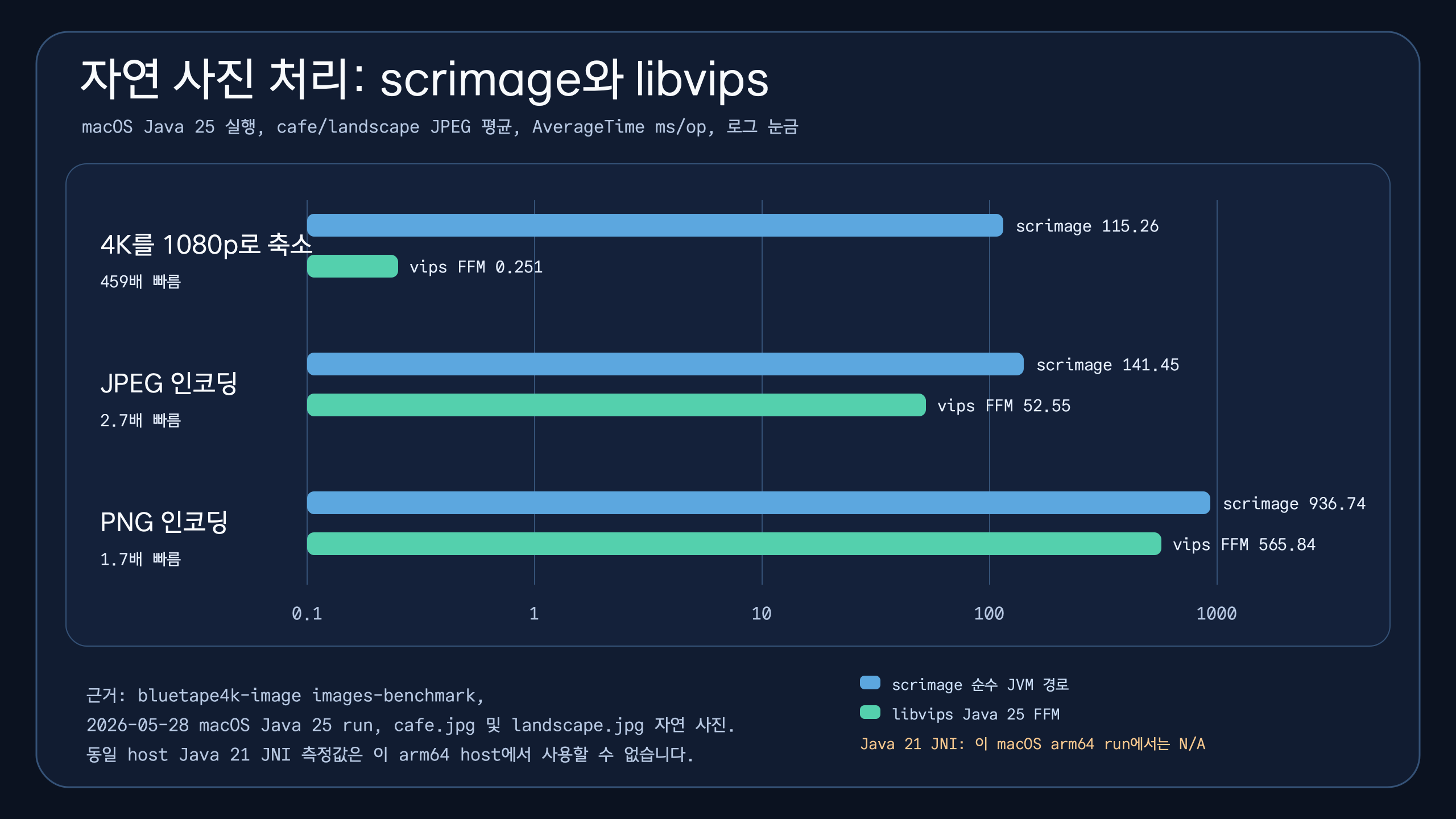 자연 사진을 처리할 때 scrimage 순수 JVM 경로와 libvips Java 25 FFM 경로의 처리 시간을 비교한 차트