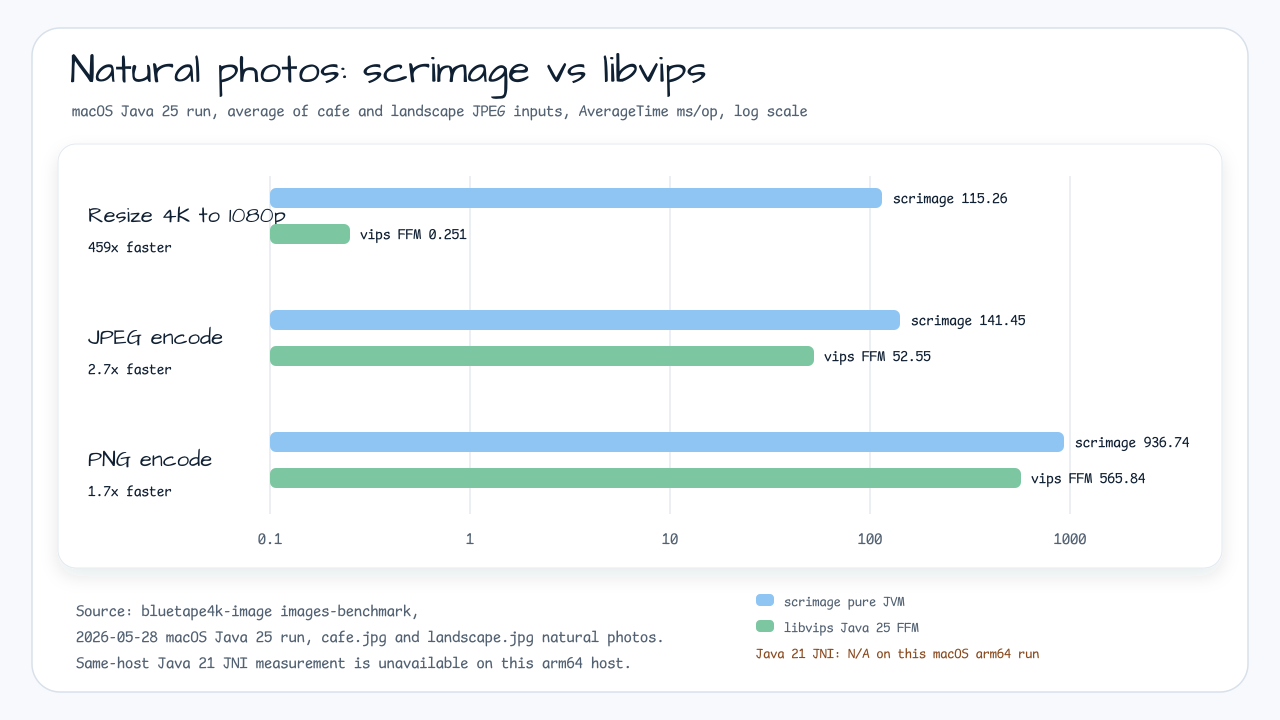Benchmark summary comparing scrimage pure JVM and libvips Java 25 FFM image processing