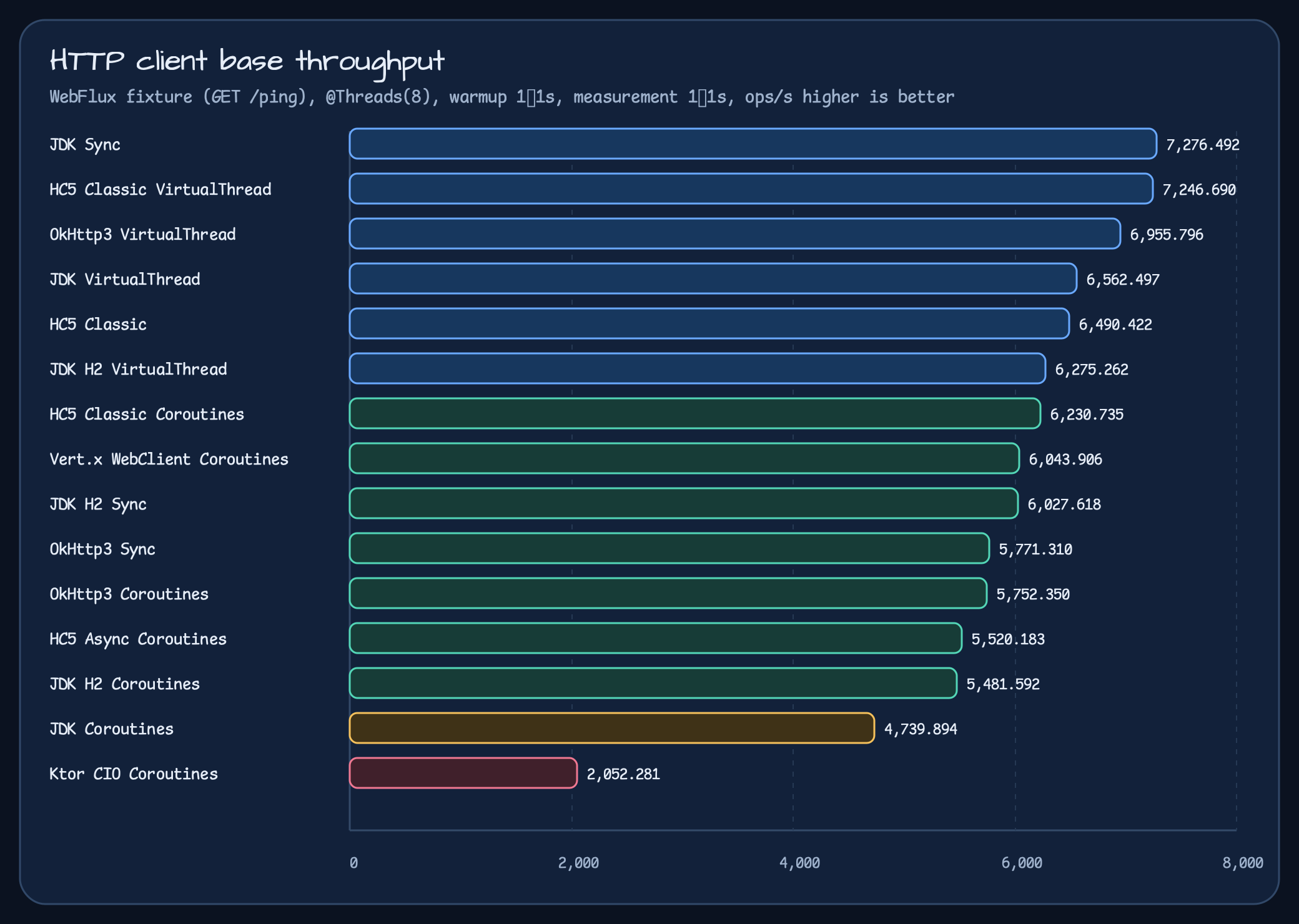 Throughput chart comparing OkHttp, HC5, Java HttpClient, Vert.x, and Ktor CIO without endpoint latency