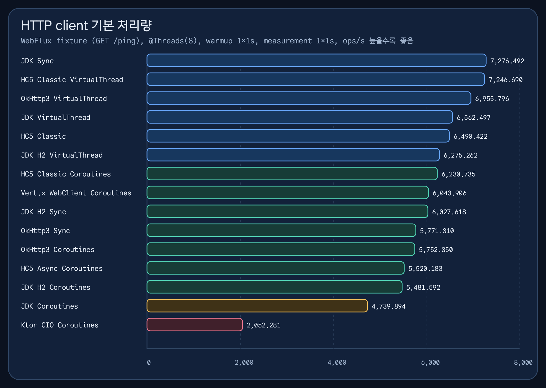 지연이 없는 환경에서 OkHttp, HC5, Java HttpClient, Vert.x, Ktor CIO의 처리량을 비교한 차트
