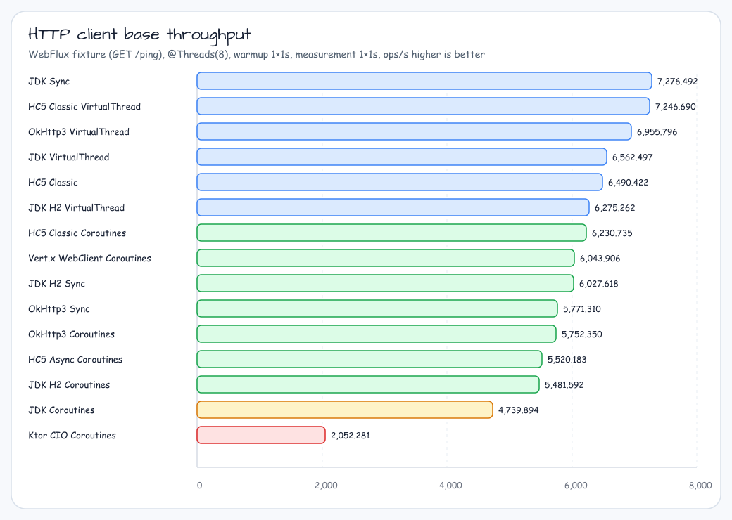 HTTP client base throughput chart