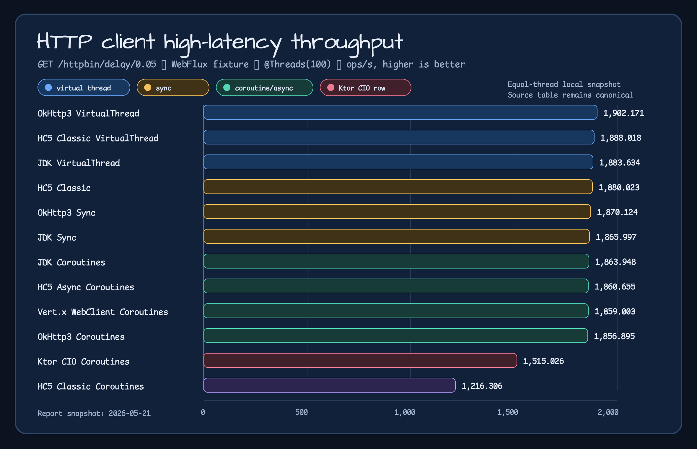 HTTP client high-latency throughput benchmark chart comparing OkHttp, HC5, Java HttpClient, Vert.x, and Ktor CIO