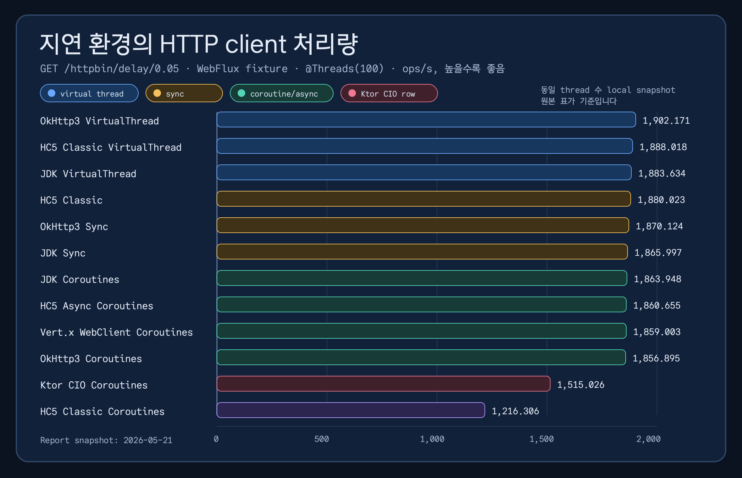 50 ms 지연 환경에서 OkHttp, HC5, Java HttpClient, Vert.x, Ktor CIO의 처리량을 비교한 차트