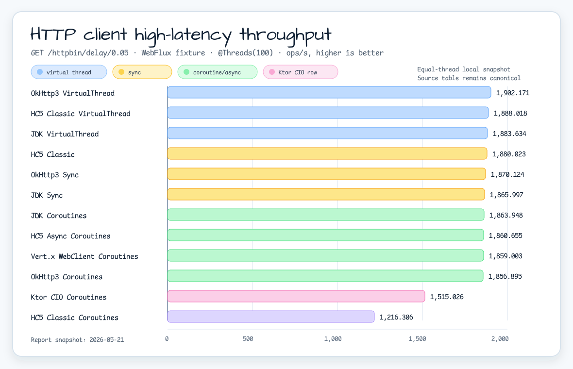 HTTP client high-latency throughput benchmark chart comparing OkHttp, HC5, Java HttpClient, Vert.x, and Ktor CIO