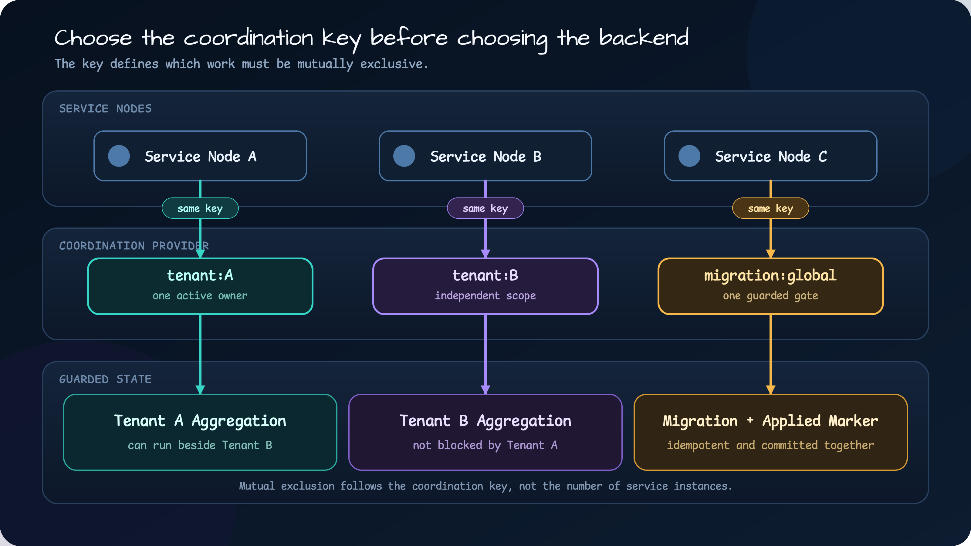 dark architecture diagram where Service Nodes A, B, and C use tenant A, tenant B, and global migration coordination keys to reach separate guarded state