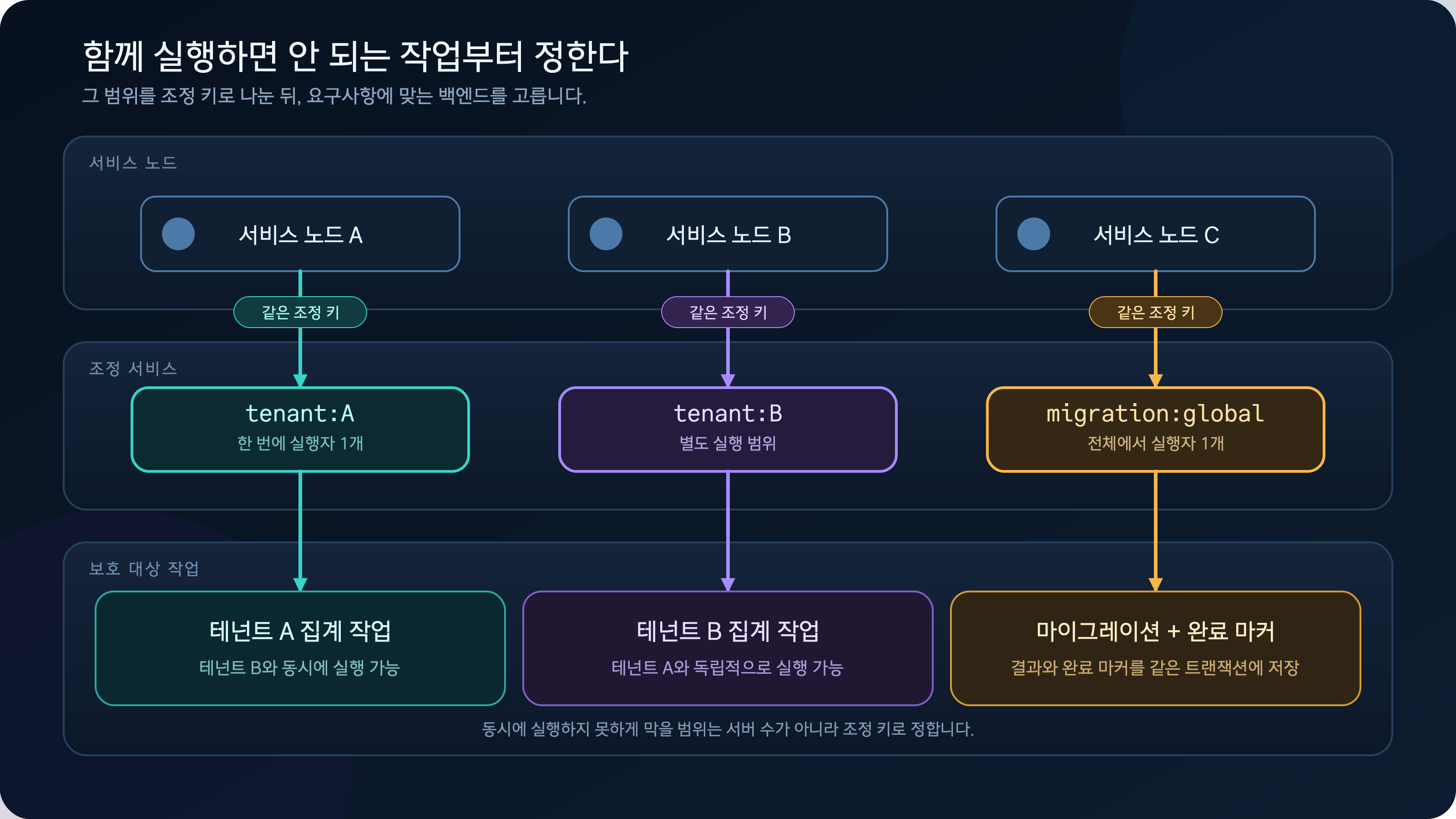 서비스 노드 A, B, C가 테넌트 A, 테넌트 B, 전역 마이그레이션 조정 키를 거쳐 각각의 보호 상태를 실행하는 어두운 배경의 아키텍처 다이어그램