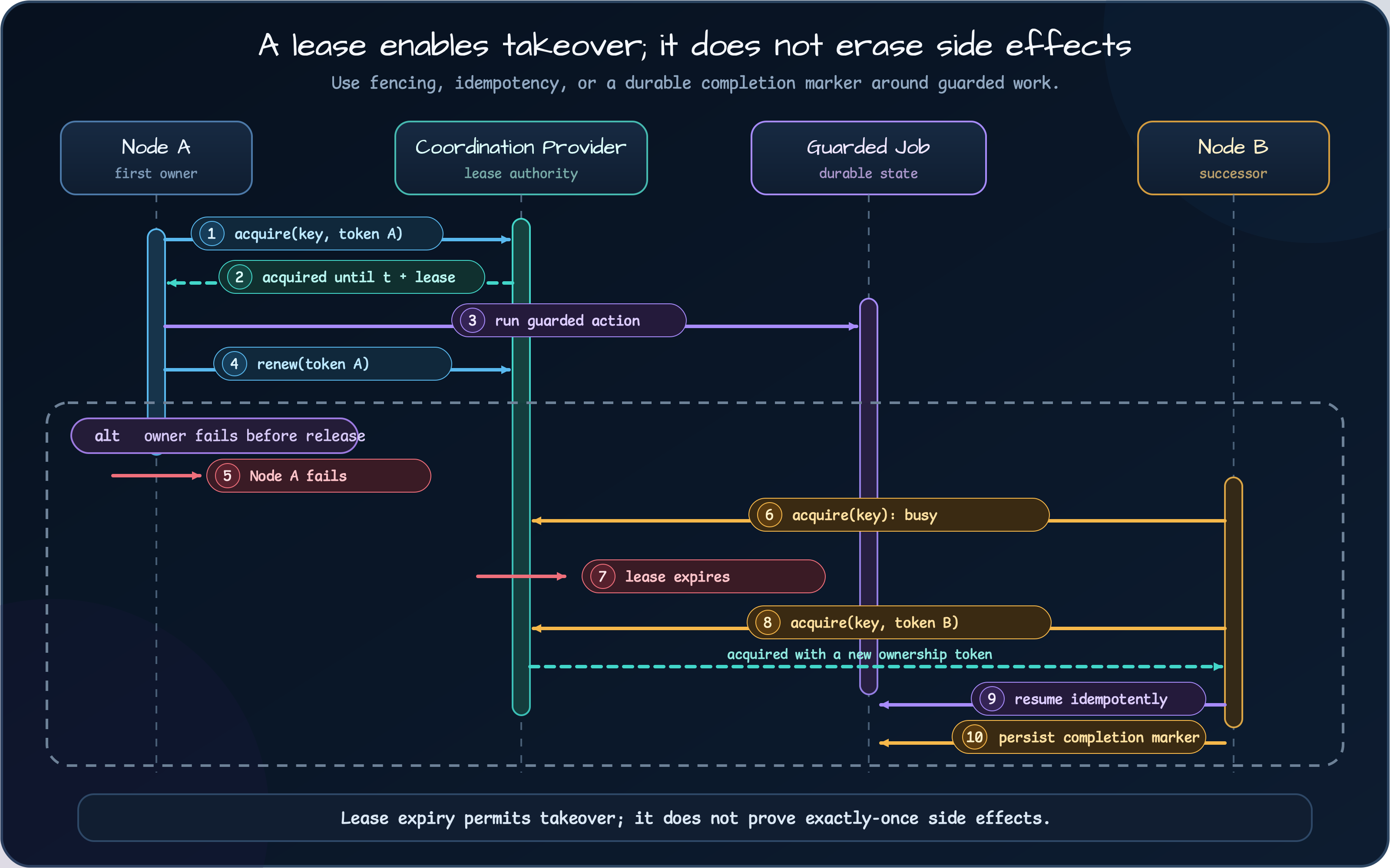 dark sequence diagram where Node A owns a lease and fails before Node B takes over with a new token after expiry