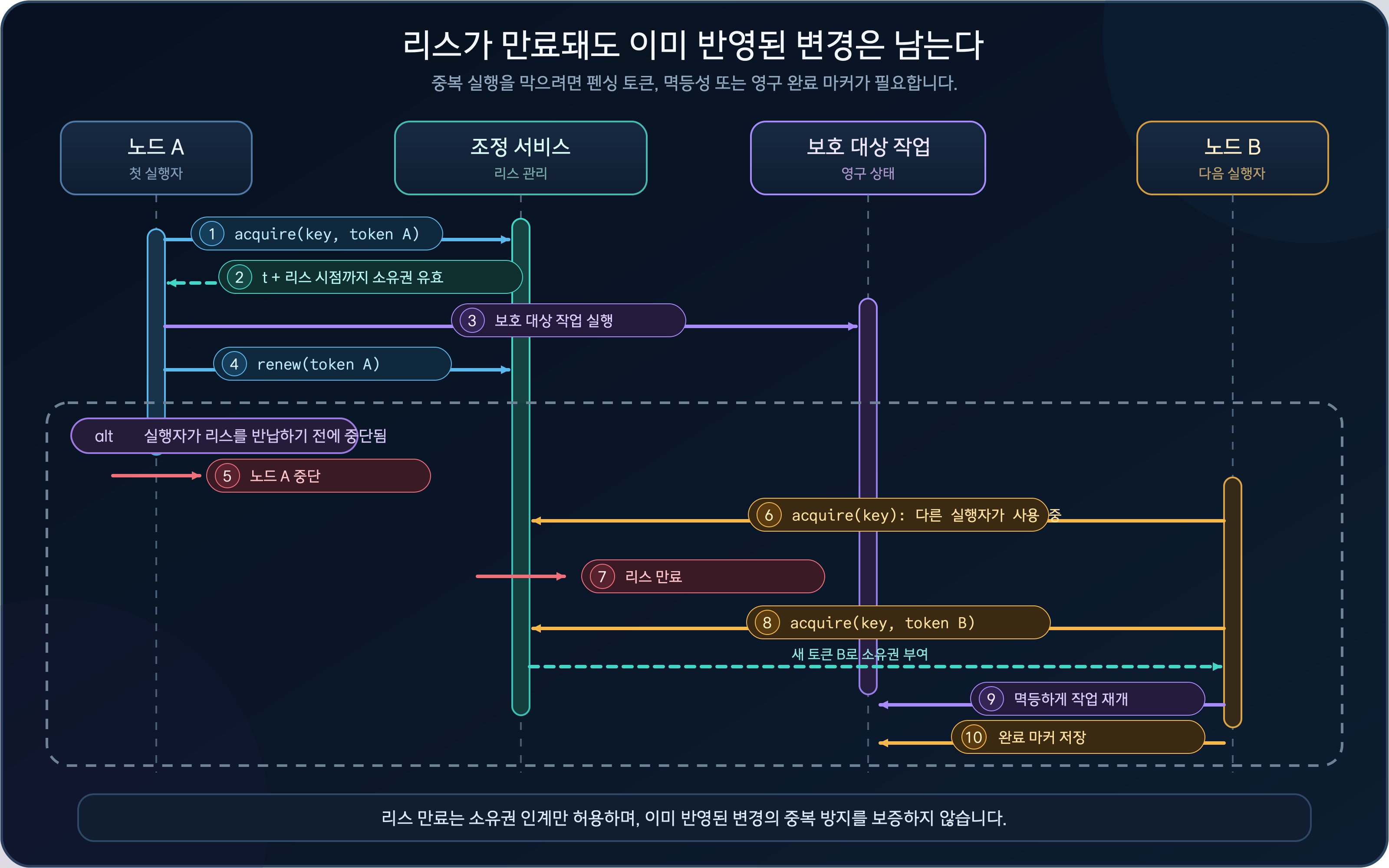 노드 A가 리스를 얻어 작업하다 실패하고 노드 B가 리스 만료 후 새 토큰으로 인계하는 어두운 배경의 시퀀스 다이어그램