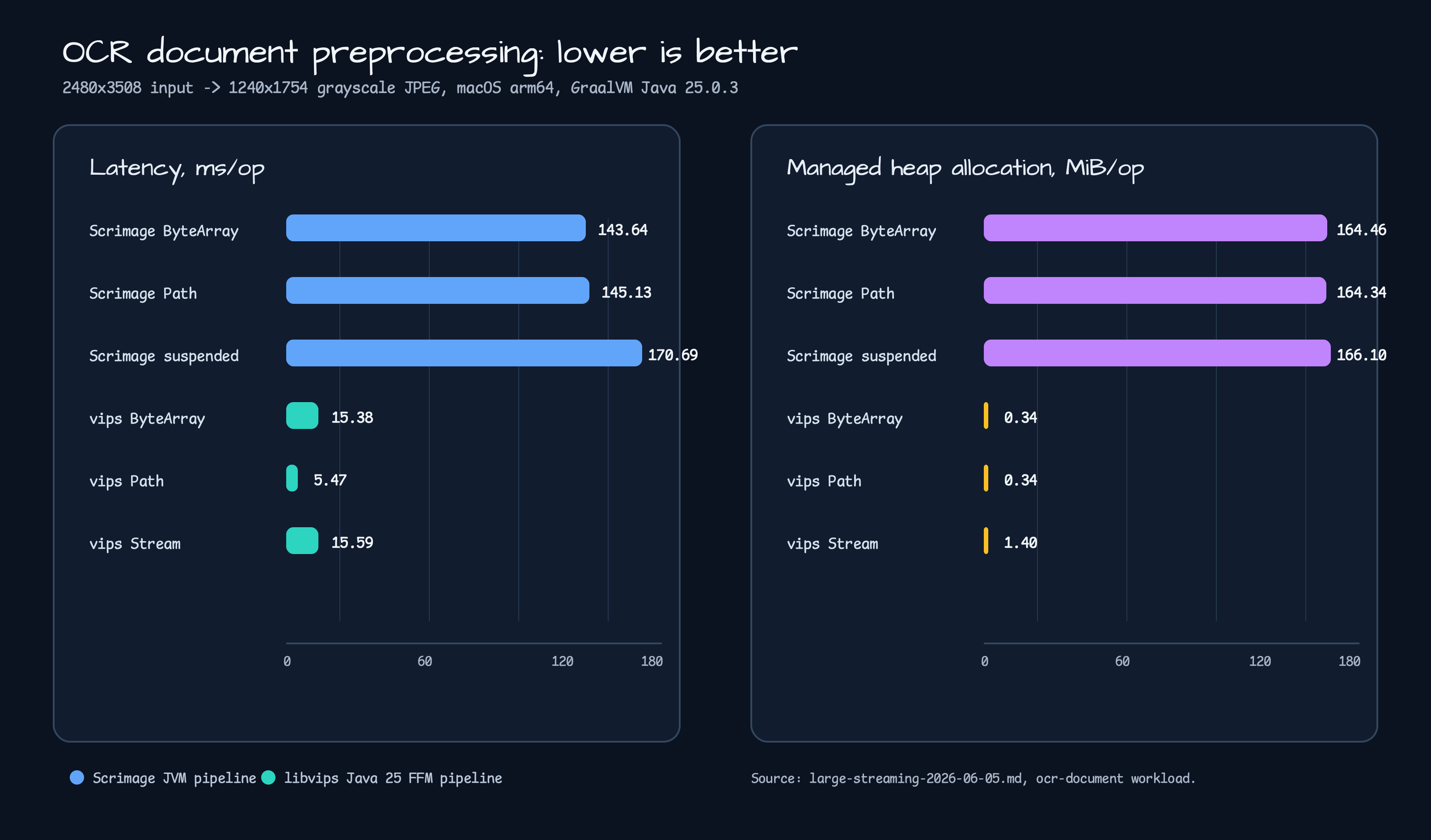 OCR document preprocessing benchmark chart comparing Scrimage and libvips latency and managed heap allocation