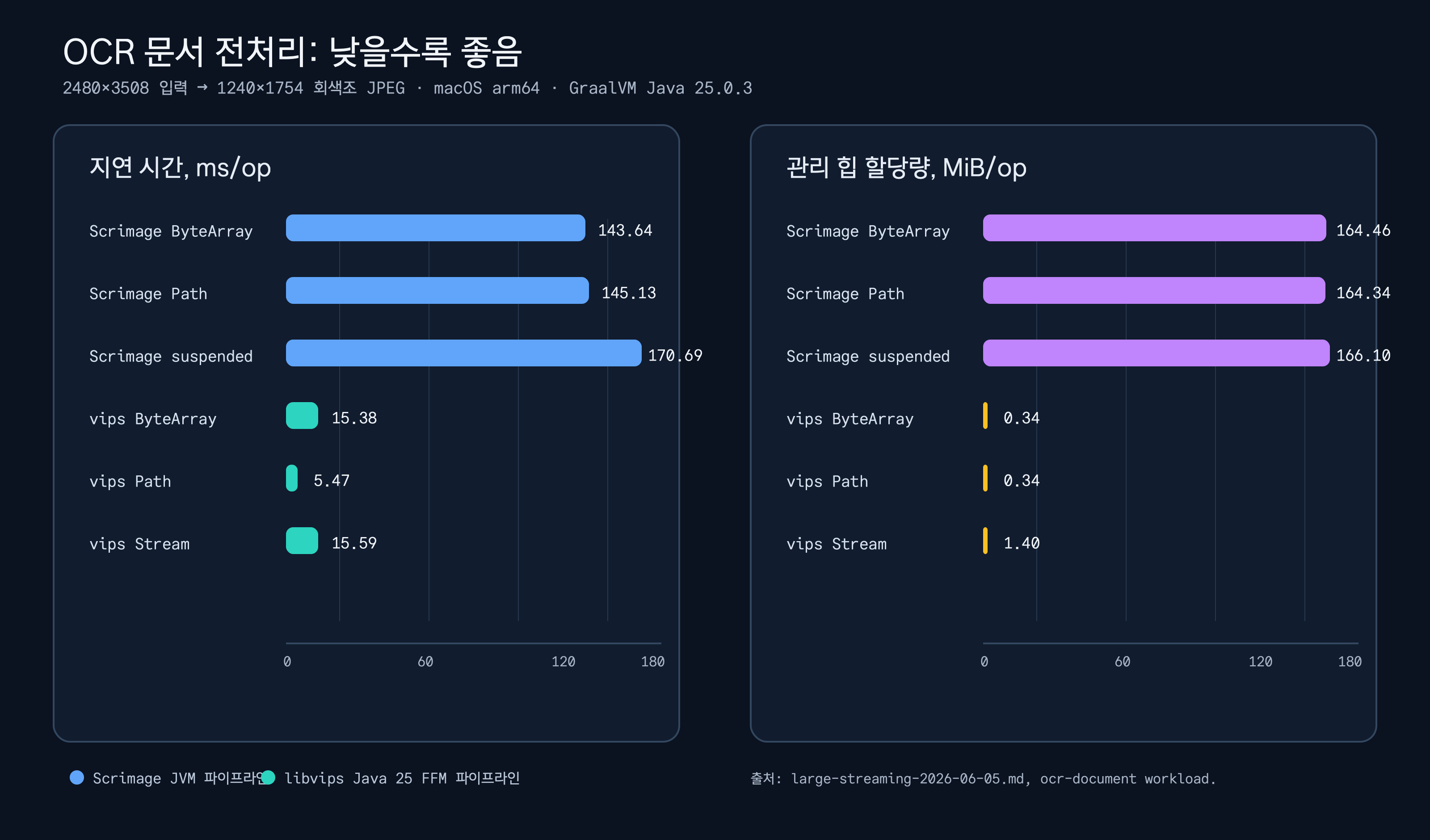Scrimage와 libvips의 지연 시간과 관리 힙 할당량을 비교한 OCR 문서 전처리 벤치마크 차트
