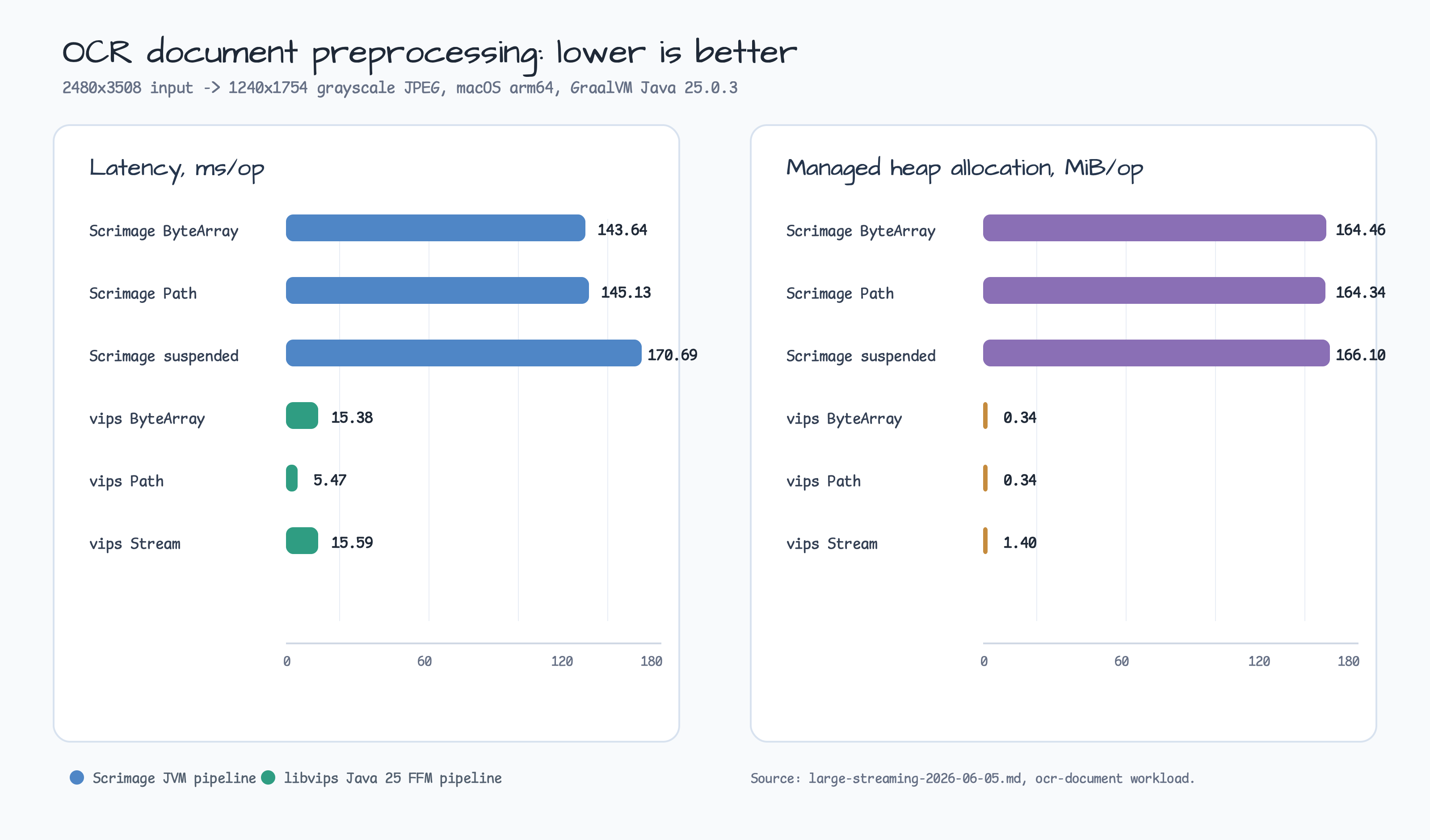 OCR document preprocessing benchmark chart comparing Scrimage and libvips latency and managed heap allocation