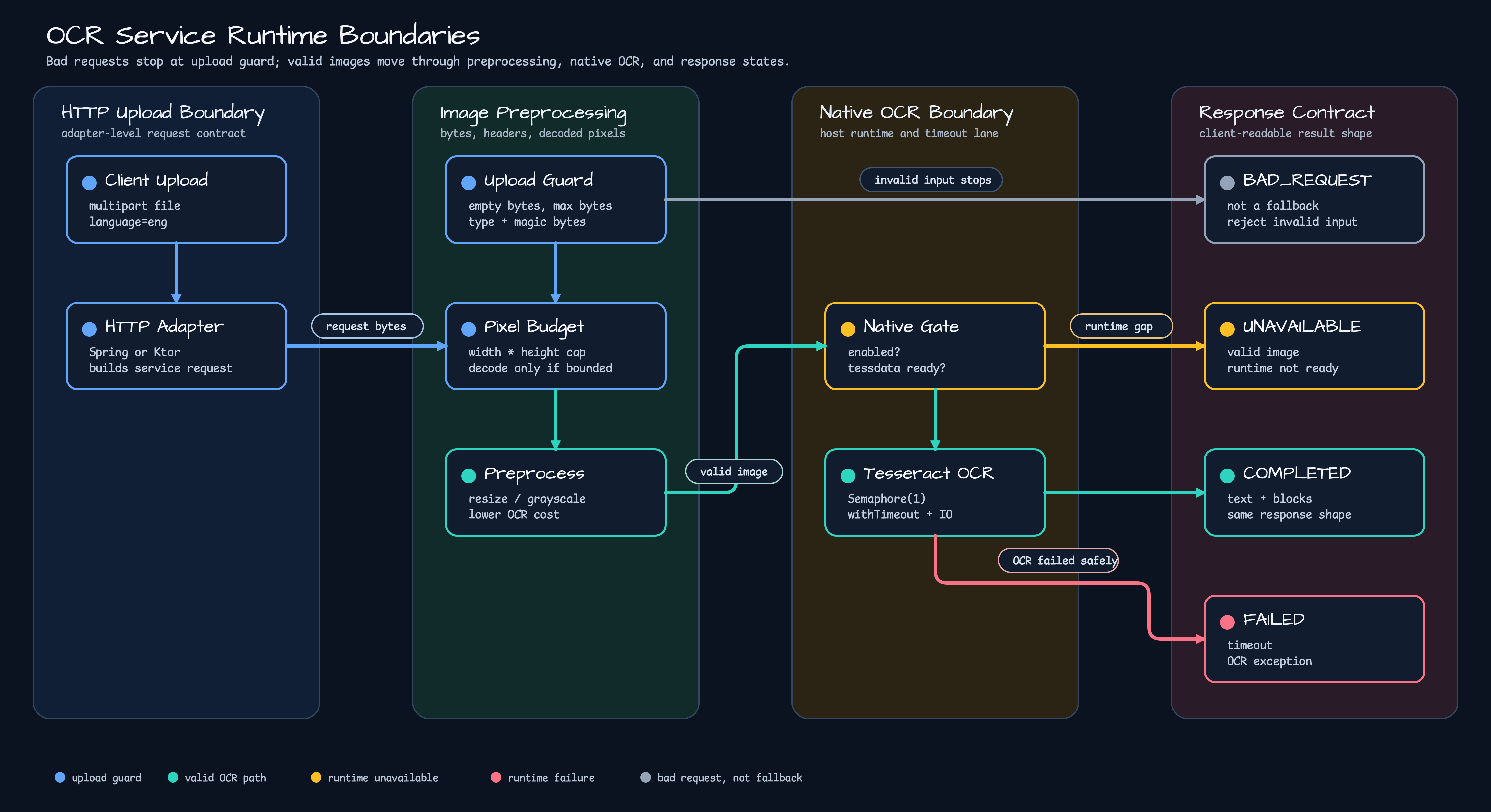 OCR service workflow diagram with vertical lanes for HTTP upload boundary, image preprocessing boundary, native OCR boundary, and response contract boundary