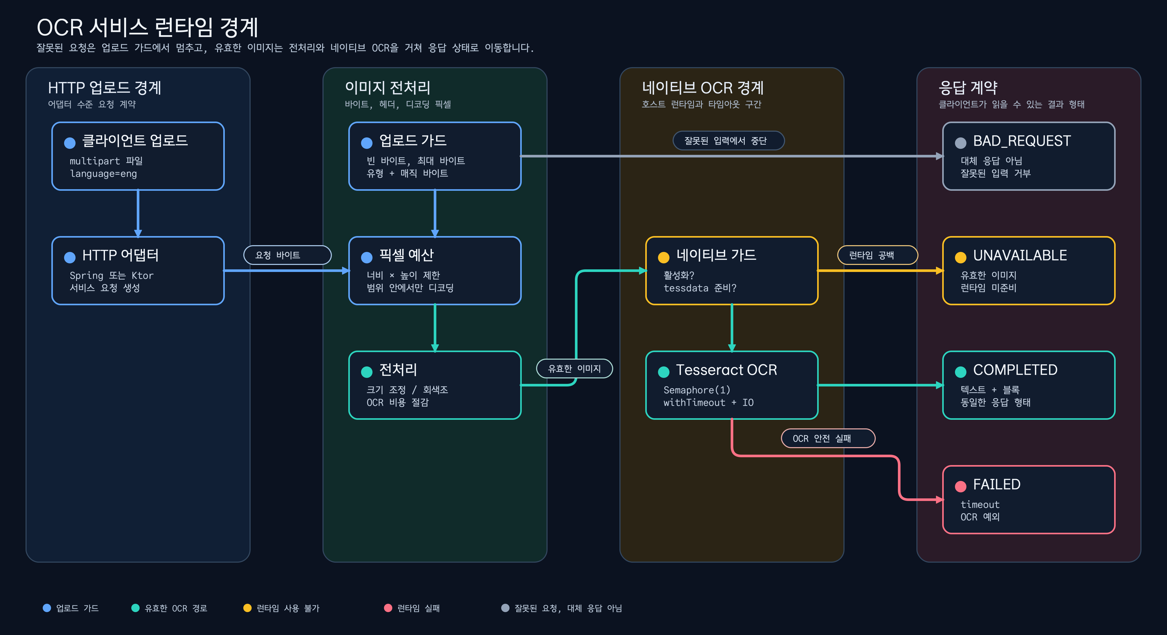HTTP 업로드, 이미지 전처리, 네이티브 OCR, 응답 계약의 경계를 수직 흐름으로 보여주는 OCR 서비스 구조도