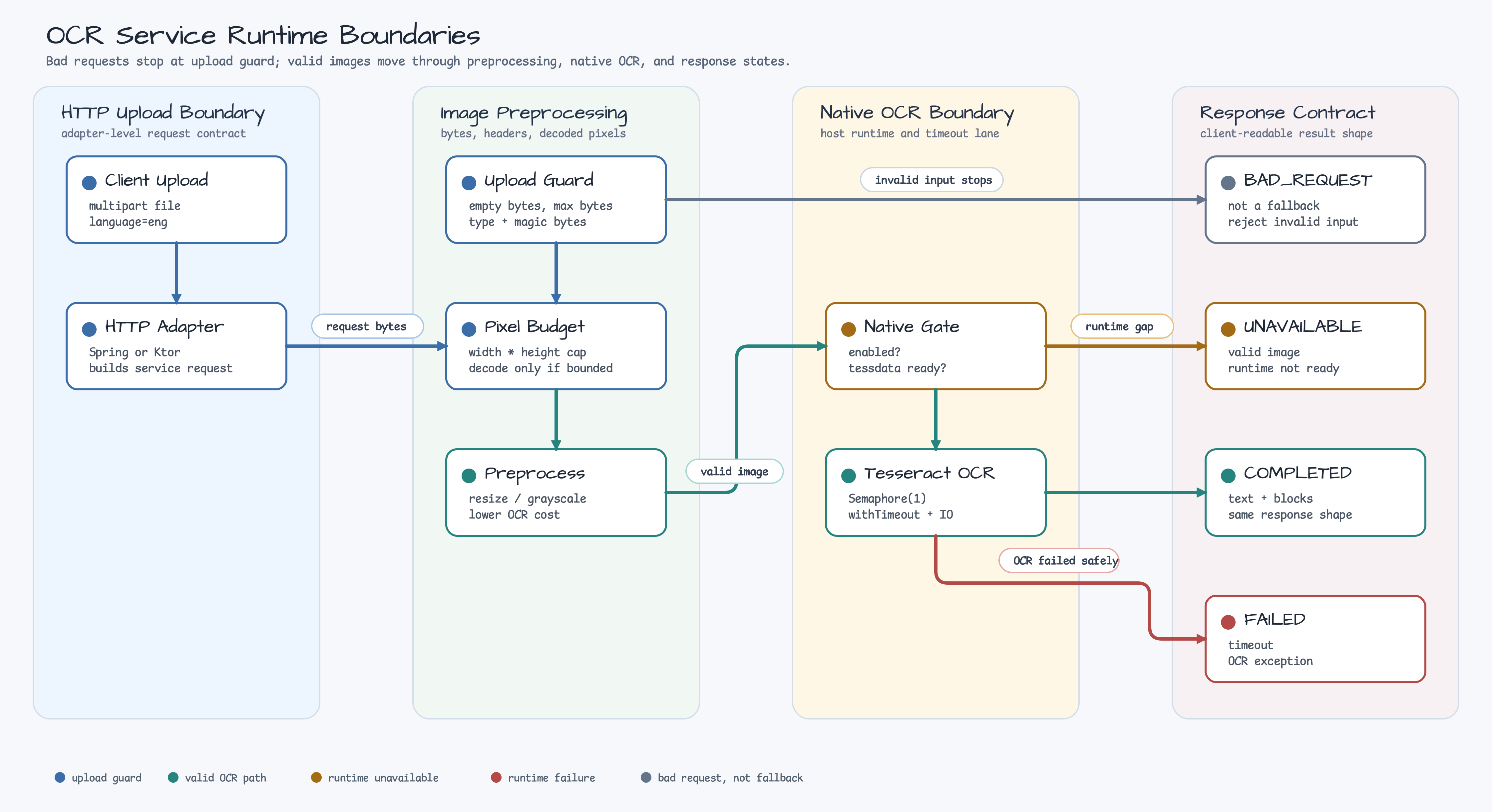OCR service workflow diagram with vertical lanes for HTTP upload boundary, image preprocessing boundary, native OCR boundary, and response contract boundary
