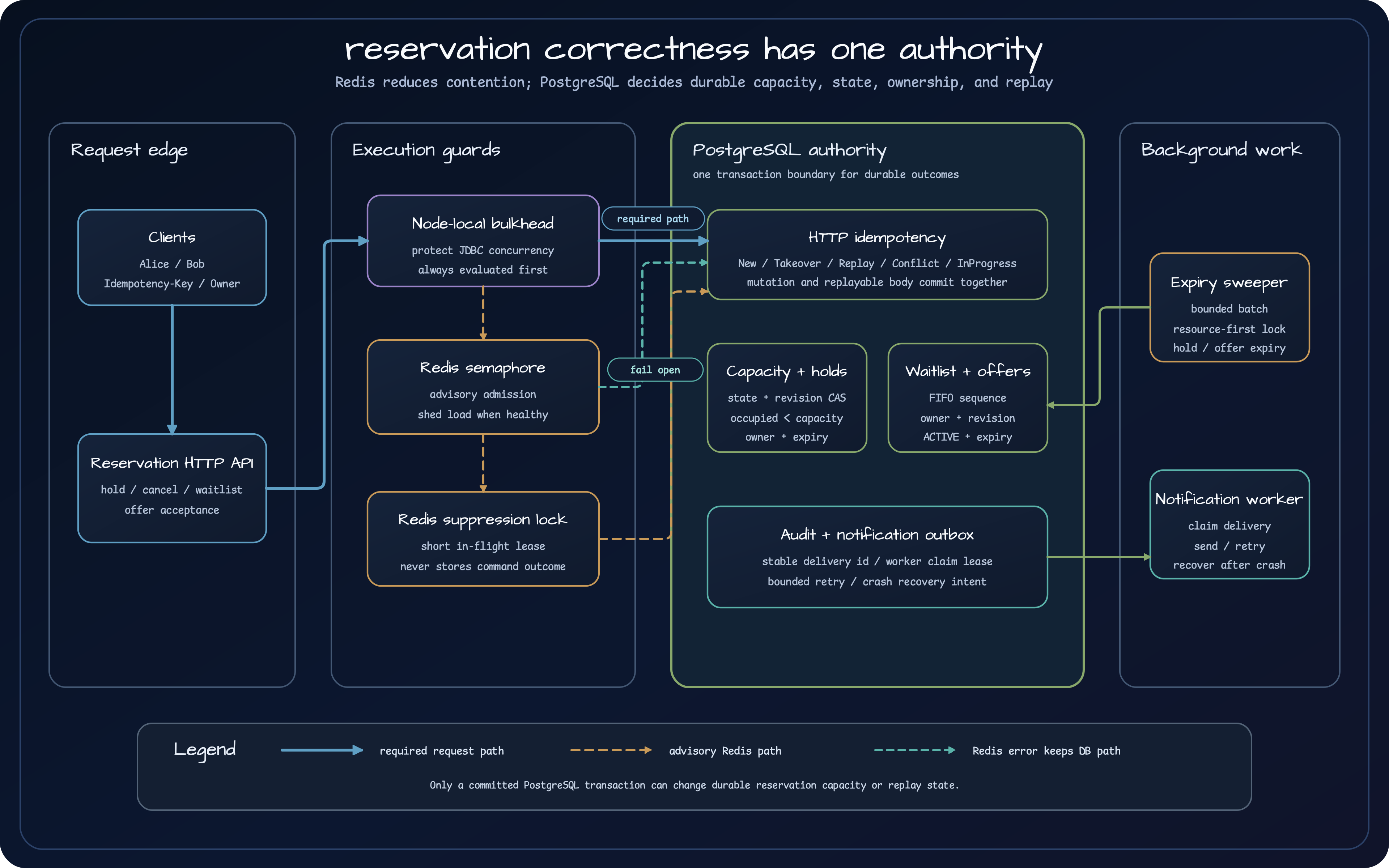 Dark architecture diagram showing the responsibility boundaries between clients, the Reservation HTTP API, node-local bulkheads, Redis advisory controls, PostgreSQL final authority, and background workers