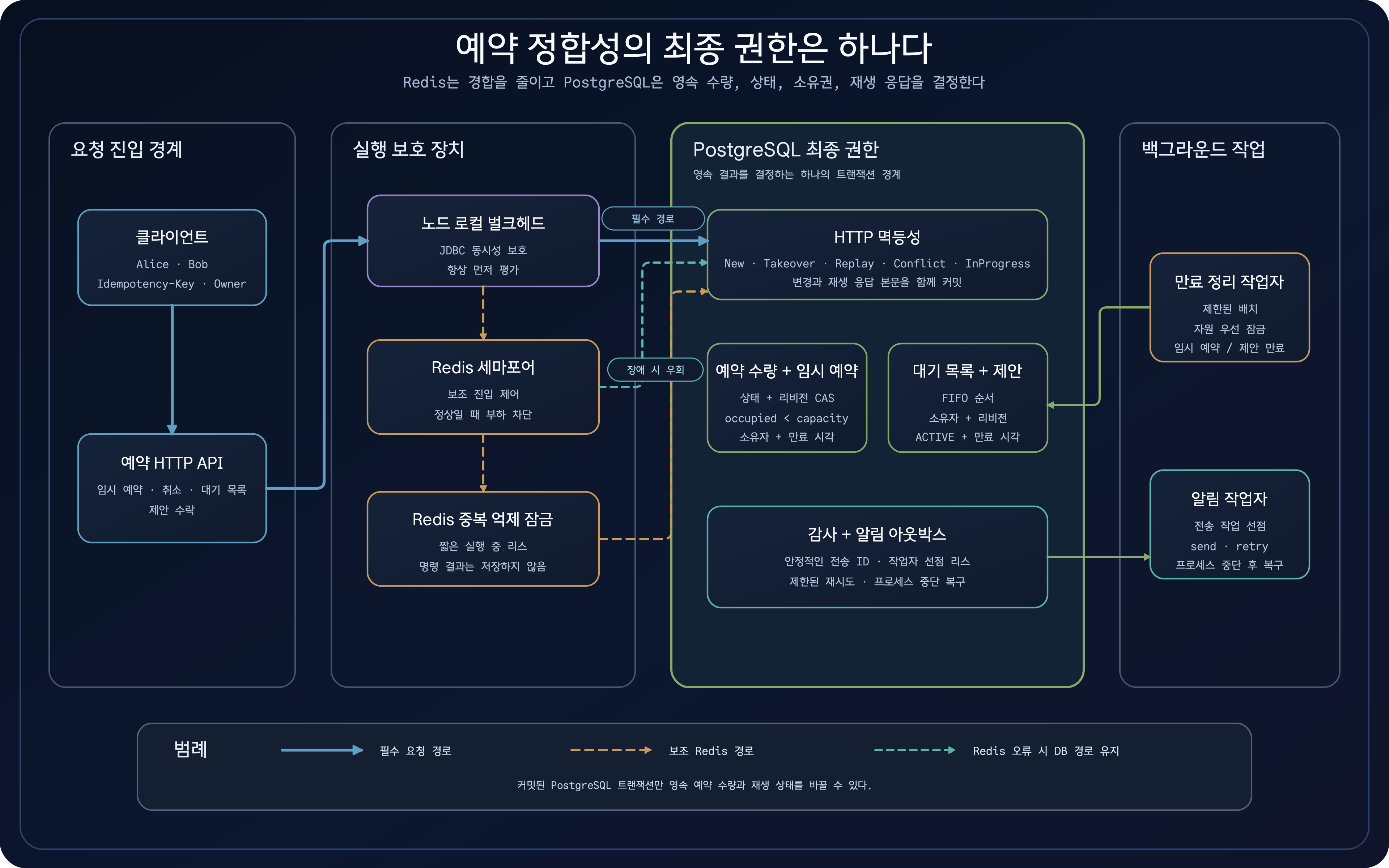 클라이언트와 예약 HTTP API, 노드 로컬 벌크헤드, Redis 보조 제어, PostgreSQL 최종 권한, 백그라운드 작업자의 책임 경계를 보여주는 어두운 아키텍처 다이어그램