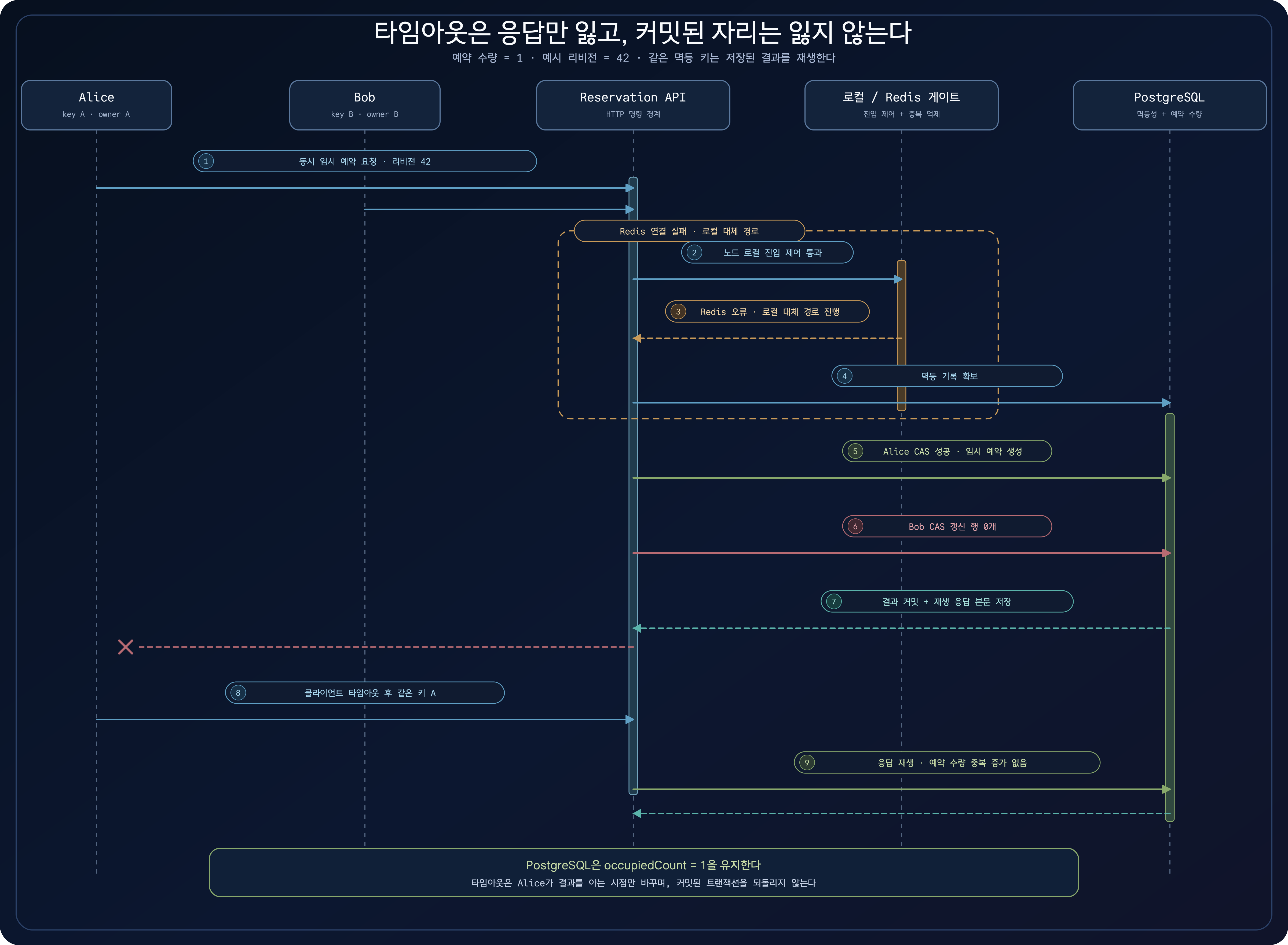 Alice와 Bob의 마지막 자리 경쟁, Redis 장애 시 로컬 대체 경로, PostgreSQL 조건부 갱신, 타임아웃 뒤 같은 멱등 키 재시도와 응답 재생을 보여주는 어두운 시퀀스 다이어그램