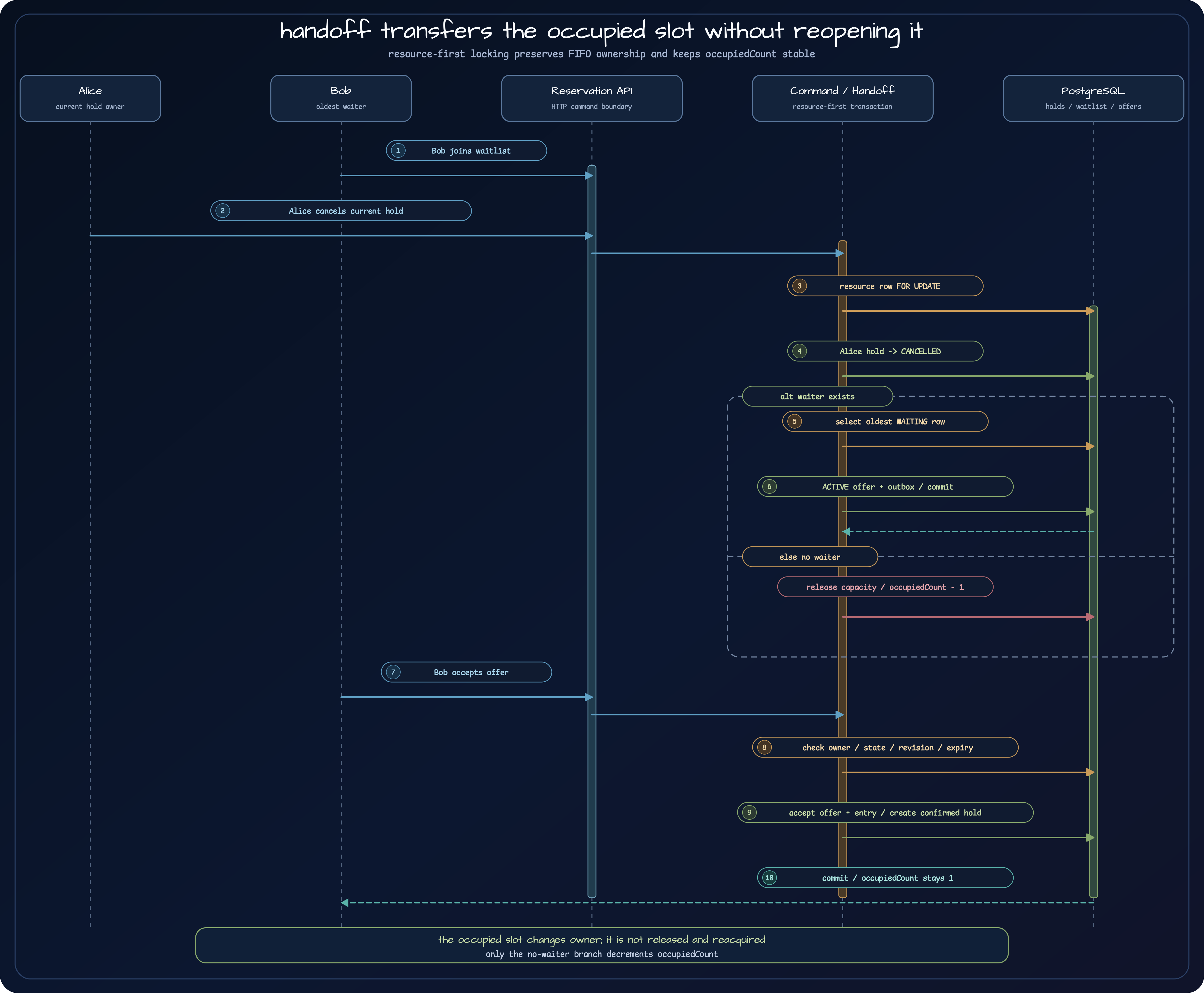 Dark sequence diagram showing Alice canceling a hold, resource row locking, FIFO offer creation for Bob, ownership validation, and conversion to a confirmed hold
